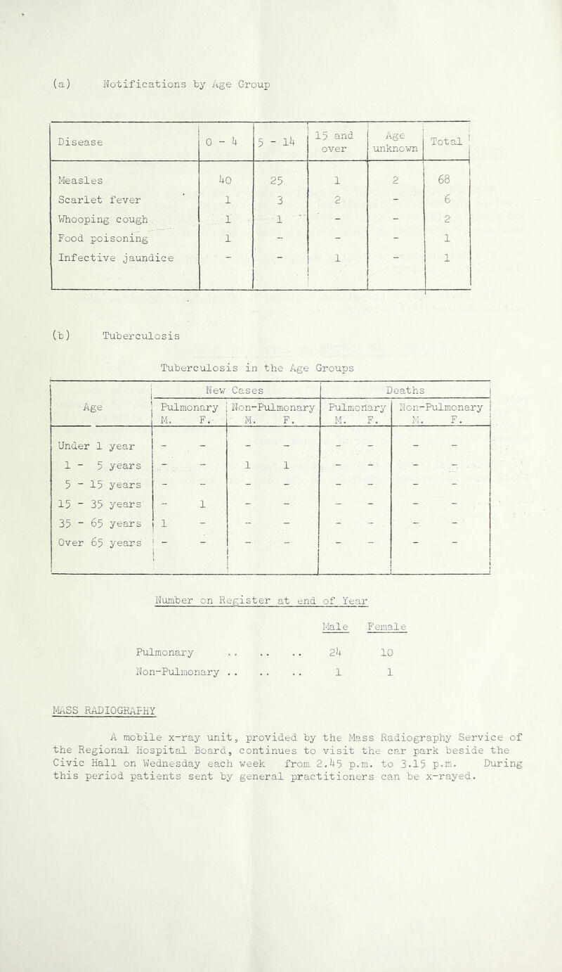 Disease 1 o 7:r r ' !■ ■ — 15 and over Age unknown Total • Measles 4o 25 1 2 68 Scarlet fever 1 3 2 - 6 VJhooping cough i ■ ■ 1 ■■ - - 2 Food poisoning 1 - - - 1 Infective jaundice 1 1 (t) Tubex-culosis Tuberculosis in the Age Groups i j Nevj- Cases Deaths .. .. 1 Age Pulmonary Non-Pulmonary. Pulmonary Ncn-Pulmonary , M. F.- ■ M, F. M. F. M, F. Under 1 year - - - 1 - 5 years - 1 1 - 5-15 years ' - - - - 15. ~ 35 years' 1 - - - 35 ~ 65 years 1 - - - Over 65 years , i Number on Register at end of Year Pulmonary Non-Pulmonary .. Male Female 24 10 1 1 Mass RADIOGRAPHY A motile x-ray unit, provided by the Mass Radiography Service of the Regional Hospital Board, continues to visit the car park beside the Civic Hall on Wednesday each week from 2,45 p.m. to 3.15 p»m. During this period patients sent by general practitioners can be x-rayed.