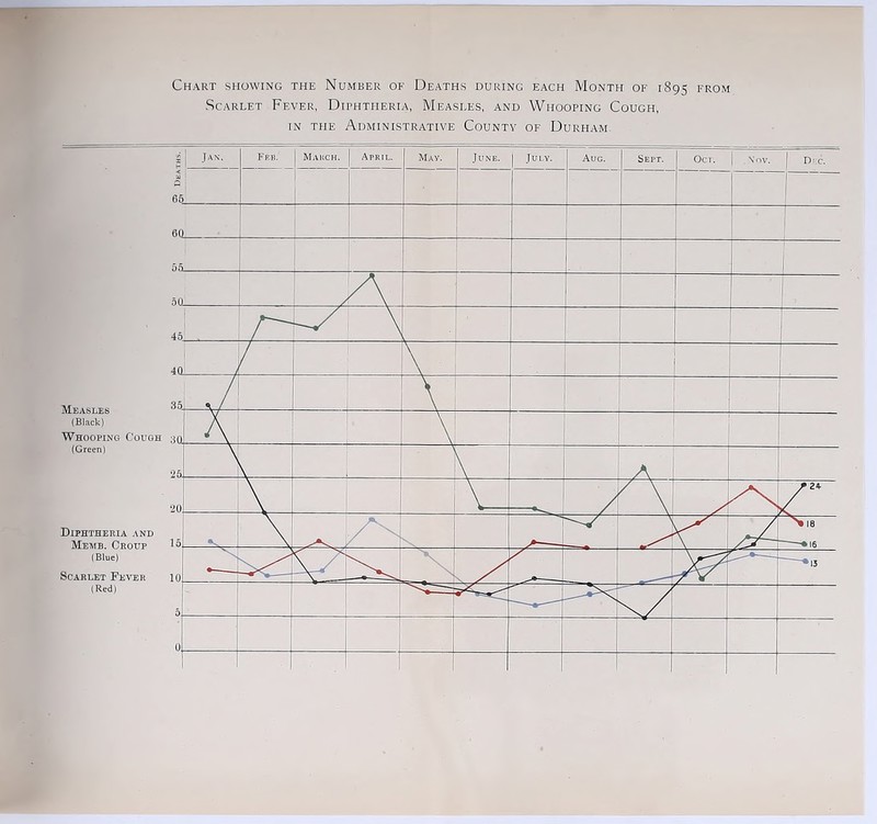 Scarlet Fever, Diphtheria, Measles, and Whooping Cough,