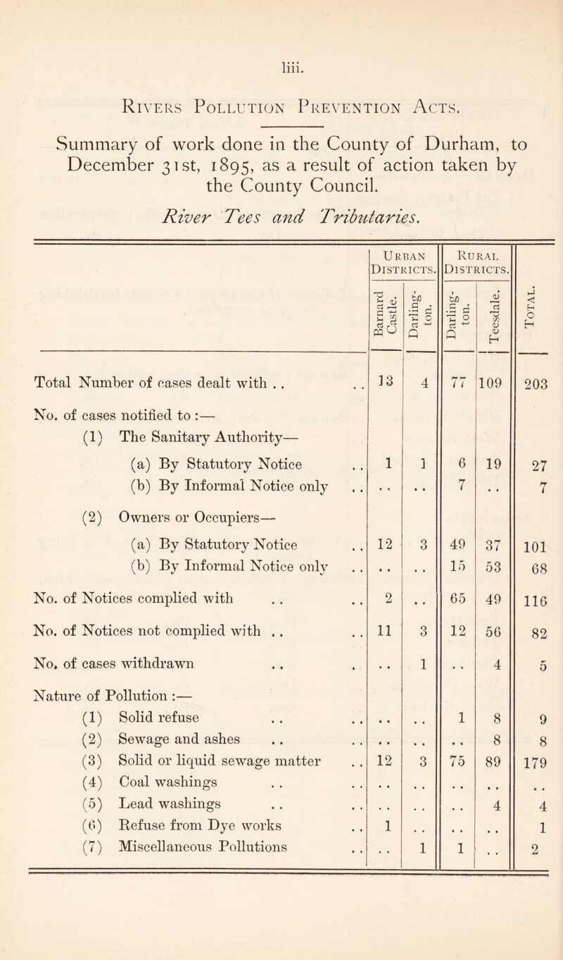 Ri\ ters Pollution Prevention Acts. Summary of work done in the County of Durham, to December 31st, 1895, as a result of action taken by the County Council. River Tees and Tributaries. Urban Districts. Rural Districts. Barnard Castle. Darling- ton. Darling- ton. Teesdale. Total. Total Number of cases dealt with . . 13 4 77 109 203 No. of cases notified to :— (1) The Sanitary Authority— (a) By Statutory Notice 1 1 6 19 to *<i (b) By Informal Notice only • • • • 7 • • 7 (2) Owners or Occupiers— (a) By Statutory Notice 12 3 49 37 101 (b) By Informal Notice only • • « • LO r—1 53 68 No. of Notices complied with 2 • • 65 49 116 No. of Notices not complied with .. 11 3 12 56 82 No. of cases withdrawn • • 1 • • 4 5 Nature of Pollution :— (1) Solid refuse • • • • 1 8 9 (2) Sewage and ashes • • • • • • 8 8 (3) Solid or liquid sewage matter 12 3 75 89 179 (4) Coal washings • • • • • • • • • • (5) Lead washings • • • • • • 4 4 (6) Refuse from Dye works 1 , , • • • • 1 (7) Miscellaneous Pollutions • • 1 1 • • 2