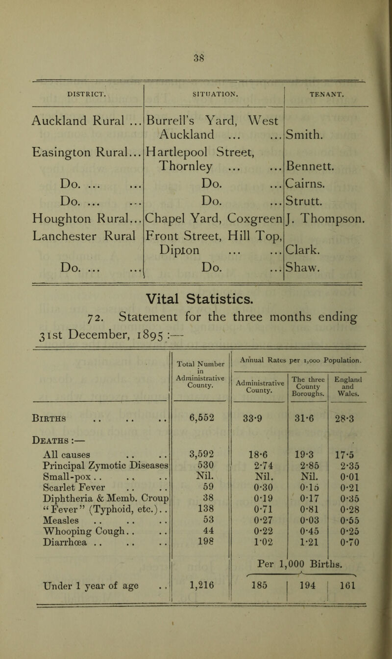 DISTRICT. SITUATION. TENANT. Auckland Rural ... Burrell’s Yard, West Auckland Smith. Easington Rural... Hartlepool Street, Thornley Bennett. Do. Do. Cairns. Do. Do. Strutt. Houghton Rural... Chapel Yard, Coxgreen J. Thompson. Lanchester Rural Front Street, Hill Top, Dipjton Clark. Do. .. Do. • Shaw. Vital Statistics. 72. Statement for the three months ending 31st December, 1895 :— Total Number in Administrative County. Annual Rates Administrative County. per 1,000 P The three County Boroughs. ’opulation. England and Wales. Births 6,552 33-9 31-6 28*3 Deaths :— All causes 3,592 18-6 19-3 17-5 Principal Zymotic Diseases 530 2-74 2-85 2*35 Small-pox Nil. Nil. Nil. 0*01 Scarlet Fever 59 0*30 0-16 0*21 Diphtheria & Memb. Croup 38 0*19 0-17 0-35 “Fever” (Typhoid, etc.).. 138 0-71 0-81 0-28 Measles 53 0-27 0*03 0-55 Whooping Cough 44 0-22 0*45 0*25 Diarrhoea 198 1-02 1-21 0-70 Per 1, 000 Birt ;hs. Under 1 year of age 1,216 185 1 194 | S 161 !|