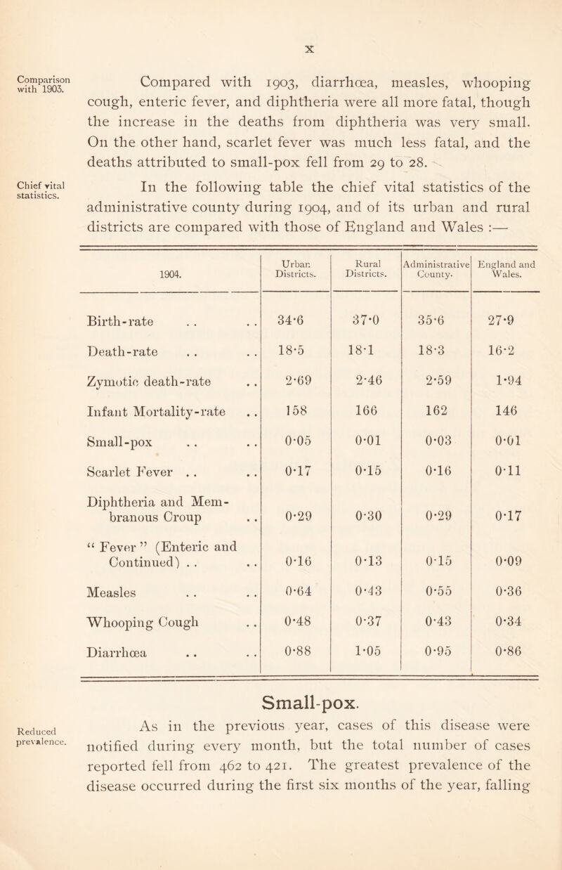 Comparison with 1903. Chief vital statistics. Reduced prevalence. Compared with 1903, diarrhoea, measles, whooping cough, enteric fever, and diphtheria were all more fatal, though the increase in the deaths from diphtheria was very small. On the other hand, scarlet fever was much less fatal, and the deaths attributed to small-pox fell from 29 to 28. In the following table the chief vital statistics of the administrative county during 1904, and of its urban and rural districts are compared with those of England and Wales :— 1904. Urban Districts. Rural Districts. Administrative County. England and Wales. Birth-rate 34-6 37*0 35*6 27*9 Death-rate 18*5 18-1 18-3 16*2 Zymotic death-rate 2-69 2-46 2-59 1*94 Infant Mortality-rate 158 166 162 146 Small-pox 0*05 0*01 0-03 0*01 Scarlet Fever . . 0-17 0*15 0*16 0T1 Diphtheria and Mem- branous Croup 0-29 0-30 0*29 0-17 “ Fever” (Enteric and Continued) . . 0T6 0*13 0T5 0*09 Measles 0-64 0-43 0*55 0*36 Whooping Cough 0*48 0*37 0*43 0*34 Diarrhoea 0*88 1-05 0-95 0-86 Smallpox. As in the previous year, cases of this disease were notified during every month, but the total number of cases reported fell from 462 to 421. The greatest prevalence of the disease occurred during the first six months of the year, falling