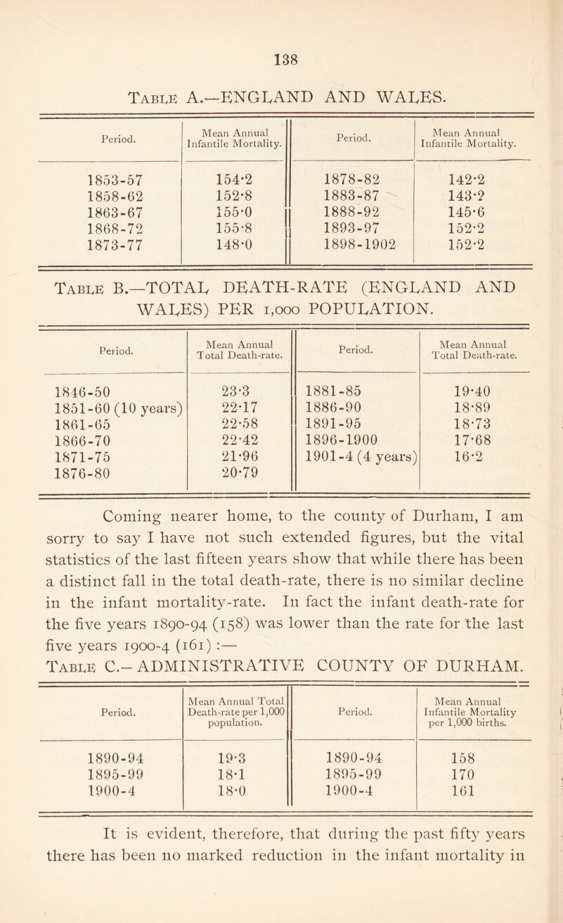 Table A.—ENGLAND AND WALES. Period. Mean Annual Infantile Mortality. Period. Mean Annual Infantile Mortality. 1853-57 154*2 1878-82 142-2 1858-62 152-8 1883-87 143-2 1863-67 155-0 1888-92 145-6 1868-72 155-8 1893-97 152-2 1873-77 148-0 1898-1902 152-2 Table B.—TOTAL DEATH-RATE (ENGLAND AND WALES) PER 1,000 POPULATION. Period. Mean Annual Total Death-rate. Period. Mean Annual Total Death-rate. 1846-50 23-3 1881-85 19-40 1851-60 (10 years) 22-17 1886-90 18-89 1861-65 22-58 1891-95 18-73 1866-70 22-42 1896-1900 17*68 1871-75 21-96 1901-4 (4 years) 16-2 1876-80 20-79 Coming nearer home, to the county of Durham, I am sorry to say I have not such extended figures, but the vital statistics of the last fifteen years show that while there has been a distinct fall in the total death-rate, there is no similar decline in the infant mortality-rate. In fact the infant death-rate for the five years 1890-94 (158) was lower than the rate for ‘the last five years 1900-4 (161) : — Table C.-~ ADMINISTRATIVE COUNTY OF DURHAM. Period. Mean Annual Total Death-rate per 1,000 population. Period. Mean Annual Infantile Mortality per 1,000 births. 1890-94 19-3 1890-94 158 1895-99 18-1 1895-99 170 1900-4 18-0 1900-4 161 It is evident, therefore, that during the past fifty years there has been no marked reduction in the infant mortality in