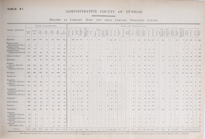 ADMINISTRATIVE COUNTY OF DURHAM. Deaths at Certain Ages and from Certain Specified Causes. Deaths at Subjoined Ages. Deaths from Subjoined Causes. RURAL DISTRICTS. Under Year j 65 and upwards X Diphtheria& Membran'us Croup. F evers. 0«• 8 JS ~ 5 ■3 i a e • u; I .2 s'© — ,A £ Hoc 5 . o ■A Suicides. At all Ages. and under 5 and under *5 and under 25 and under 65 a 1 t/3 1 s Scarlc Fever Whoop Cough Croup Typhus. I Enteric Ollier Conti'edj Epiderr Intluen Enteriti a. > 3 a. Q. W Other Septic Disease £ O-a.2 § B rone hit 0 6 a c a, Other Diseases Respiral Organs Alcoholi Cirrhosis Liver. Jj rt >Q Prematt Birth. ill Sc0- Heart Disease < All othe Causes Auckland ... 972 361 118 44 56 230 163 28 12 17 7 2 12 7 59 38 3 I 4 4i 35 29 74 37 2 53 7 42 6 57 38 2 359 Barnard Castle (Barnard Castle Div.) IS 4 1 4 6 I 1 I 7 Barnard Castle (Middleton Division) Barnard Castle 60 12 3 1 I 21 22 2 I 2 2 4 2 4 4 4 2 6 I 26 (Staindrop Division) 117 27 14 8 5 34 29 2 I 2 I 2 2 8 I 11 6 2 11 3 6S Chester-le-Street 1237 496 191 63 45 249 193 2 15 14 37 29 6 I 9 IOI 32 3 I 8 59 74 45 63 133 16 4 2 77 5 72 33 8 388 Darlington ... 145 19 16 10 27 48 25 3 5 2 2 1 5 2 4 12 13 9 2 4 . 3 2 10 4 1 60 Durham (Eastern Division)... Durham 348 105 59 18 12 87 67 14 4 2 3 24 6 1 I 16 20 10 21 20 2 2 37 7 29 IO 2 I 17 (Western Division) 193 60 26 9 7 47 44 2 3 1 7 2 1 1 13 13 13 15 9 11 8 2 IO 5 3 74 Easington ... 82s 291 126 36 46 198 128 8 5 5 15 I 10 2 3 35 54 2 5 7 33 28 19 72 53 I 10 12 I 57 32 42 35 4 274 Hartlepool ... 32 4 3 1 15 9 1 2 1 3 2 3 I 1 4 2 1 11 Houghton (Northern Division) Houghton 275 112 52 11 9 52 39 12 1 7 6 3 3 9 6 12 9 21 39 2 1 38 16 IO 2 78 (Southern Division) IOI 31 11 1 3 3i 24 1 3 3 1 4 5 2 3 9 3 3 7 1 12 2 1 4i Lanchester (Lanchester Division) Lanchester 323 127 58 15 22 43 58 I 12 8 11 1 I 1 13 25 2 19 7 9 25 29 1 28 1 16 5 108 (Medomsley Division) 106 31 12 3 6 39 15 2 1 3 2 3 2 6 2 4 4 10 4 1 11 4 2 45 Sedgefield ... 377 137 40 13 18 96 73 3 9 7 10 7 1 20 19 16 23 18 l 12 2 2 20 4 32 IO 2 159 South Shields 168 45 25 7 4 44 43 5 1 6 3 1 4 6 8 13 8 17 12 3 5 1 17 8 50 Stockton ... 258 44 37 16 14 85 62 13 1 6 9 2 3 5 1 16 11 16 11 20 7 10 1 28 IO 1 87 Sunderland... 441 157 81 21 15 96 7i 27 1 3 7 4 1 28 7 1 24 28 13 42 30 2 26 1 I 18 4 29 11 3 130 Weardale (Derwent Division) Weardale 10 I 1 4 4 1 1 3 5 (Stanhope Division) Weardale 38 9 4 1 2 8 14 2 1 1 3 2 1 4 2 2 6 3 11 (St. John’s Division] Weardale 60 5 5 25 25 7 1 4 2 6 3 14 5 18 (Wolsingham Div.) 45 8 2 3 16 16 4 3 I 1 4 4 3 2 6 1 16 Total 6146 2086 S78 279 301 1472 1130 5 i43 53 119 104 4 43 3 30 291 210 i5 9 22 29S 273 224 427 445 8 126 50 IO 366 71 438 199 33 2127