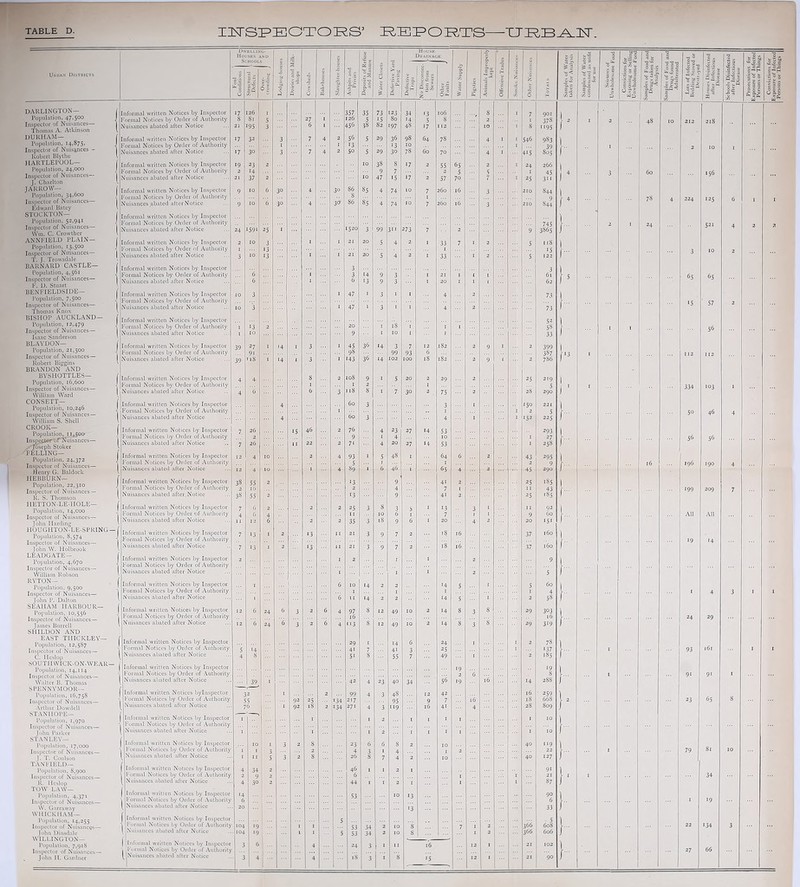 DARLINGTON— Population, 47,500 Inspector of Nuisances— Thomas A. Atkinson DURHAM— Inspector of Nuisgjices - Robert Blythe HARTLEPOOL- Population, 24,000 Inspector of Nuisances— J. Charlton JARRO\V— Population, 34,600 Inspector of Nuisances— Edward Batey STOCKTON— Population. 52,941 Inspector of Nuisances— Win. C. Crowther ANNFIELD PLAIN— Population, 13,500 Inspector of Nuisances— T. J. Trowsdale BARNARD CASTLE— Population, 4,561 Inspector of Nuisances— F. I). Stuart BENFIELDSIDE— Population, 7,500 Inspector of Nuisances— Thomas Knox BISHOP AUCKLAND— Population, 12,479 Inspector of Nuisances— Isaac Sanderson BLAYDON— Population, 21,500 Inspector of Nuisances— Robert Biggins BRANDON AND BYSMOTTLES— Population, 16,600 Inspector of Nuisances— William Ward CONSETT— Population, 10,246 Inspector of Nuisances— William S. Shell CROOK— Population, 11,500 Inspector of Nuisances— ■ Joseph Stoker FELLING— Population, 24,372 Inspector of Nuisances— Henry G. Baldock II EBB URN— Population, 22,310 Inspector of Nuisances — R. S. Thomson HETTON-LE-IIOLE— Population, 14,000 Inspector of Nuisances— John Harding HOUGHTON-LE-SPRING- Population, 8,574 Inspector of Nuisances— John W. Holbrook LEADGATE- Population, 4,670 Inspector of Nuisances— William Robson RYTON— Population, 9,500 Inspector of Nuisances— John P. Dalton SEAMAM HARBOUR— Population, 10,556 Inspector of Nuisances— James Burrell SHILDON AND EAST TIIICKLEY— Population, 12,587 Inspector of Nuisances— C. IIcslop SOUTH WICK-ON-WEAR- Population, 14,114 Inspector of Nuisances— Walter B. Thomas SPENNYMOOR— Population, 16,75s Inspector of Nuisances— Arthur Dowdell STANHOPE— Population, 1,970 Inspector of Nuisances— John Parker STANLEY— Population, 17,000 Inspector of Nuisances— j. T. Covdson TAN FIELD— Population, S,900 Inspector of Nuisances— R. 1 leslop TOW LAW— Population, 4,371 Inspector ol Nuisances— W. Garraway W HICK. HAM— Population, 14,255 Inspector of Nuisances— )ohn Dinsdale WILLIN GTON— Population, 7,91s Inspector of Nuisances— John II. Gardner Formal Notices by Order of Authority Informal written Notices by Inspector Formal Notices by Order of Authority Informal written Notices by Inspector Formal Notices by Order of Authority Nuisances abated alter Notice Informal written Notices by Inspector Formal Notices by Order of Authority Nuisances abated after Notice Informal written Notices by Inspector Formal Notices by Order of Authority Informal written Notices by Inspector Formal Notices by Order of Authority Nuisances abated after Notice Informal written Notices by Inspector Formal Notices by Order of Authority Informal written Notices by Inspector Formal Notices by Order of Authority Nuisances abated after Notice Informal written Notices by Inspector Formal Notices by Order of Authority Nuisances abated after Notice Informal written Notices by Inspector '’ormal Notices by Order of Authority Nuisances abated after Notice Informal written Notices by Inspector Formal Notices by Order of Authority Nuisances abated after Notice Informal written Notices by Inspector Nuisances abated after Notice Informal written Notices by Inspector ‘'ormal Notices by Order of Authority Nuisances abated after Notice Informal written Notices by Inspector Formal Notices by Order of Authority Nuisances abated after Notice ormal Notices by Order of Authority Nuisances abated after Notice Informal written Notices by Inspector ormal Notices by Order of Authority Nuisances abated after Notice Informal written Notices by Inspector ormal Notices by Order of Authority Nuisances abated after Notice Nuisances abated after Notice Informal written Notices by Inspector Formal Notices by Order of Authority Nuisances abated after Notice Informal written Notices byinspector Formal Notices by Order of Authority Nuisances abated after Notice Informal written Notices by Inspector Formal Notices by Order of Au Nuisances abated after Notice Informal written Notices by Inspector Formal Notices by Order of Authority Nuisances abated after Notice Informal written Notices by Inspector Formal Notices by Order of At Nuisances abated after Notice Nuisances abated after Notice Nuisances abated after Notice Nuisances abated after Notice Dwelling- House Houses and ■T. A V ,3 Drainage •A fi IA & 2 6 2 2 2 = O u Jo c H-l Q 0 0 cr. < Q 0 “ 2 o£ 3 eb £ < ta O c c/5 O r- .O 126 ^ 7 8 81 ! 5 27 1 126 5 '5 80 14 5 S 2 1 37s 6 1 456 82 1195 2 56 ... 39 30 ! 2 60 19 23 2 10 38 8 17 2 55 65 2 1 24 266 2 14 9 7 2 5 5 1 45 25 3 9 9 10 10 6 ’<5 30 30 4 4 30 30 86 8 86 85 85 4 4 74 74 10 10 7 1 7 260 260 16 16 3 3 210 210 S44 9 S44 1520 745 24 i59i 25 1 3 99 311 273 7 2 9 3865 2 3 4 1 33 7 1 2 5 1 13 1 '5 3 13 5 4 1 33 1 2 5 122 3 3 6 1 3 14 9 3 1 21 1 1 1 61 6 1 6 13 9 3 1 20 1 1 1 62 10 3 3 4 73 10 3 3 4 2 73 1 13 2 20 1 18 1 1 “i 52 58 1 10 9 1 10 1 1 33 39 6 4 4 8 2 108 9 1 5 20 2 29 2 25 219 1 1 2 1 5 4 6 6 3 118 8 1 7 30 2 75 2 28 290 4 60 3 3 1 '5o 221 60 4 '52 7 26 15 46 2 76 4 23 27 14 53 293 2 9 1 4 10 1 27 26 22 2 20 12 4 10 2 4 93 1 5 48 1 64 6 2 43 295 5 1 1 2 9 12 4 10 1 4 89 1 6 4b 1 65 4 2 45 290 3s 55 2 13 9 4i 2 25 185 38 55 2 13 9 41 2 25 '«5 7 6 2 2 2 25 3 8 3 5 1 13 1 11 92 4 6 4 11 10 6 1 7 1 1 9 60 11 12 6 2 2 35 3 18 9 6 1 20 4 2 20 '5* 7 13 1 2 13 II 21 3 9 7 2 18 16 37 160 7 13 1 2 •3 X 1 21 3 9 7 2 18 l6 37 160 1 6 10 14 2 2 14 5 1 5 60 1 1 1 1 4 ' 6 u 14 2 2 14 5 1 2 58 12 6 24 6 3 2 6 4 97 8 12 49 10 2 14 8 3 8 29 303 12 ~6 24 6 3 2 ~6 4 3 1 12 49 10 2 14 ~8 3 8 29 3'9 29 14 5 14 41 7 4i 3 4 8 5« S 55 7 49 1 2 185 19 '9 2 6 8 39, 1 42 4 23 40 34 5<> 19 16 '4 288 32 1 2 99 4 3 48 12 42 16 259 55 92 25 '34 217 95 9 7 16 18 668 76 ... 1 92 18 2 134 271 4 3 119 16 4i 4 28 809 1 ' ... 1 1 2 1 1 1 1 1 10 1 1 1 2 1 1 1 1 1 10 10 1 3 2 8 23 6 6 8 2 10 40 119 1 t 2 4 3 1 4 1 2 22 1 11 i 5 3 2 S 26 8 7 4 2 10 40 127 4 34 2 46 1 1 1 9' 9 2 6 1 1 21 • 4 30 2 44 1 1 2 1 1 1 87 14 53 10 13 ... 90 6 6 ■ 20 *3 ... ... 33 5 366 5 104 19 1 1 53 34 2 10 8 1 - 7 1 2 608 . 104 19 1 1 5 53 34 2 10 S 1 2 ... 366 606 6 24 3 21 • 3 4 4 is 3 1 1 l5 12 1 21 90 1 r f (■ * * = 1 =- t s ... ; 48 78 Jr 65 334 50 56 196 79 156 56 46 56 190 209 34