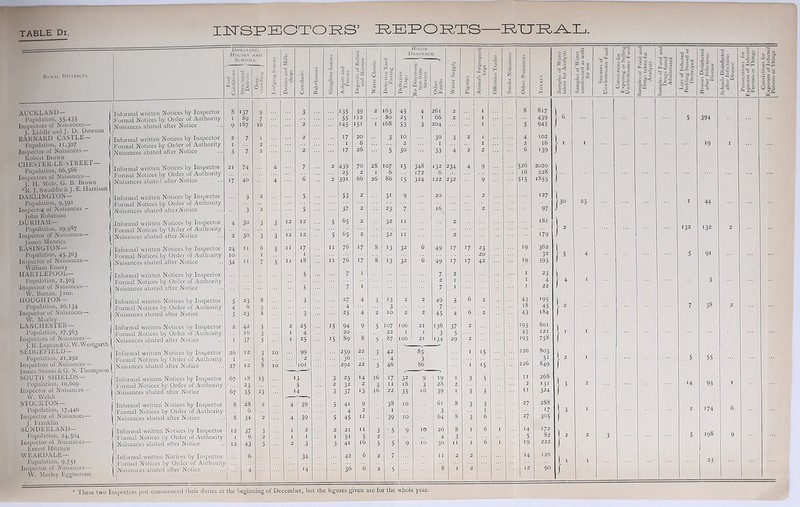 INSPECTORS1 REPORTS IRTT-R-A-Ili. Dwelling- Houses and 1/5 | House Drainage 1 •a y c •a _=c S.S | B ° y T3 U 2 gn 6 §p C/2 > > O § P u ir. a. rt 41 P P P* Ollier Faults ei s < £ O 0 c/3 6 B S c/c 2 § § C/2 u P <3 11 |a | rs C/2 1 £.P< = C/2 c'rt K AUCKLAND— 1 Informal written Notices by Inspector 137 9 3 135 39 1 1, 5 394 Inspectors of Nuisances I 1 89 55 112 80 25 66 2 1 5 439 Nuisances abated after Notice 9 187 16 2 145 151 168 53 3 945 J 1. Liddle and J. D. Uowson 1. BARNARD CASTLE— / Informal written Notices by Inspector 2 7 1 2 17 20 3 10 30 3 2 £ 4 102 1 , Inspector of Nuisances— | Nuisances abated after Notice 3 Robert Brown l CHESTER-LE-STREET— / Population, 66,566 Inspectors of Nuisances— ! J. 11. Mole, G. 13. Broivn *K |. Swaddle & J. E. Harrison [ Informal written Notices by Inspector Formal Notices by Order of Authority Nuisances abated after Notice 21 17 74 40 4 4 7 2 439 70 28 107 6 15 348 ‘32 234 4 9 526 16 2020 228 Informal written Notices by Inspector }3° 23 44 Population, 9>59* Formal Notices by Order of Authority 37 23 16 97 Inspector of Nuisances - j Nuisances abated alter Notice 3 2 5 7 J ohn Robinson 1 •32 132 65 179 Inspector of Nuisances j Nuisances abated after Notice 2 30 3 3 12 12 5 32 11 2 J Janies Menzies [ Population, 45*3^3 i Formal Notices by Order of Authority 10 Nuisances abated after Notice 34 7 5 6 William Emery \ HARTLEPOOL— j Informal written Notices by Inspector 5 7 1 7 2 1 23 \ ± Inspector of Nuisances— '1 Nuisances abated after Notice ... W. Burton, Junr. { HOUGHTON— ( Informal written Notices by Inspector 5 23 8 3 27 4 3 13 2 2 49 5 6 2 43 195 38 Population, 20,134 1 Formal Notices by Order of Authority 6 3 4 3 7 18 45 7 Inspector of Nuisances— 1 Nuisances abated after Notice 5 23 8 3 25 4 2 10 2 2 45 4 6 2 43 J W. M or ley \ LAN CHESTER— ( Informal written Notices by Inspector 2 42 5 2 25 i5 94 9 5 107 106 21 136 37 2 193 801 1 Formal Notices by Order of Authority 3 106 1 Inspectors of Nuisances— i J.R. Luplon&G. W.VVestgarlh [ SEUUEFIELD— j Nuisances abated after Notice 1 37 5 1 25 i5 89 8 5 87 21 134 29 2 193 758 1 Informal written Notices by Inspector 26 12 3 10 99 259 22 3 42 8S 1 15 226 803 1 , 5 55 Population, 21,292 Formal Notices by Order of Authority 1 5 2 36 4 3 226 5i Inspectors of Nuisances— 1 James Stones & G. S. Thompson f Nuisances abated after Notice 27 12 8 10 101 292 22 3 46 86 1 >5 849 J 268 11 1 „ •4 95 Inspector of Nuisances — j Nuisances abated after Notice 67 35 13 14 3 37 13 16 22 35 10 . 39 1 3 5 324 J W. Welsh 1 288 STOCKTON— ! 61 8 27 1 „ •74 Population, 17,446 Formal Notices by Order of Authority 6 4 2 1 1 3 8 1 27 17 • 3 2 Inspector of Nuisances— Nuisances abated after Notice 8 34 2 4 39 5 45 11 39 10 64 3 6 305 ) J. b ranklin SUNDERLAND— Informal written Notices by Inspector 12 37 3 1 2 2 21 11 3 '5 9 10 26 8 1 6 1 14 172 1 0 198 Population, 24,504 Formal Notices by Order of Authority 1 6 2 1 1 1 5i 5 2 4 3 5 82 \ 2 3 16 1 6 1 19 Ernest llitchen 126 WEARDALE— Informal written Notices by Inspector 6 34 42 6 2 7 11 2 2 14 36 Inspector of Nuisances— 1 ... 2 1 W. Morley Egglestone 1 These two Inspectors just commenced their duties at the beginning of December, but the figures given are for the whole year.