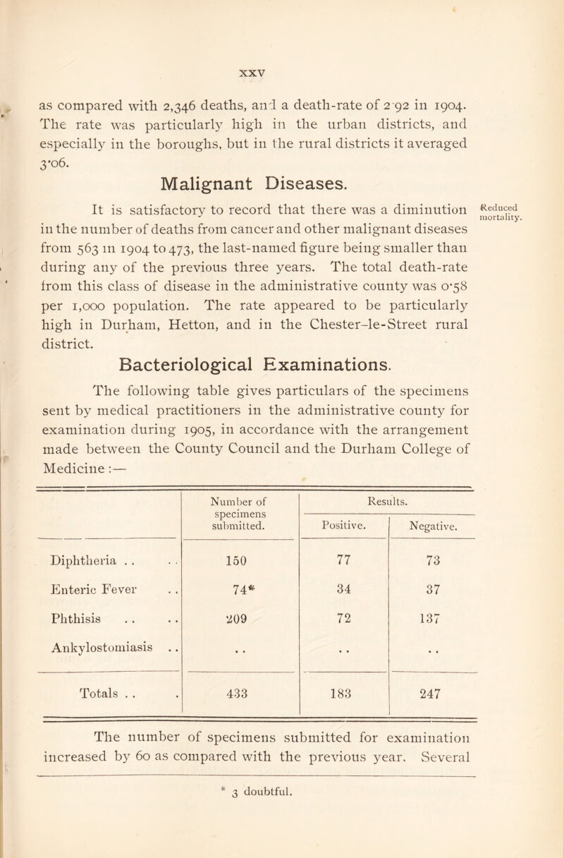 as compared with 2,346 deaths, and a death-rate of 2 92 in 1904. The rate was particularly high in the urban districts, and especially in the boroughs, but in the rural districts it averaged 3'°6. Malignant Diseases. It is satisfactory to record that there was a diminution deduced ** mortality. in the number of deaths from cancer and other malignant diseases from 563 m 1904 to 473, the last-named figure being smaller than during any of the previous three years. The total death-rate from this class of disease in the administrative county was 0-58 per 1,000 population. The rate appeared to be particularly high in Durham, Hetton, and in the Chester-le-Street rural district. Bacteriological Examinations. The following table gives particulars of the specimens sent by medical practitioners in the administrative county for examination during 1905, in accordance with the arrangement made between the County Council and the Durham College of Medicine : — Number of specimens submitted. Results. Positive. Negative. Diphtheria . . 150 77 73 Enteric Fever 74* 34 37 Phthisis 209 72 137 Ankylostomiasis • « • • • • Totals . . 433 183 247 The number of specimens submitted for examination increased by 60 as compared with the previous year. Several * 3 doubtful.