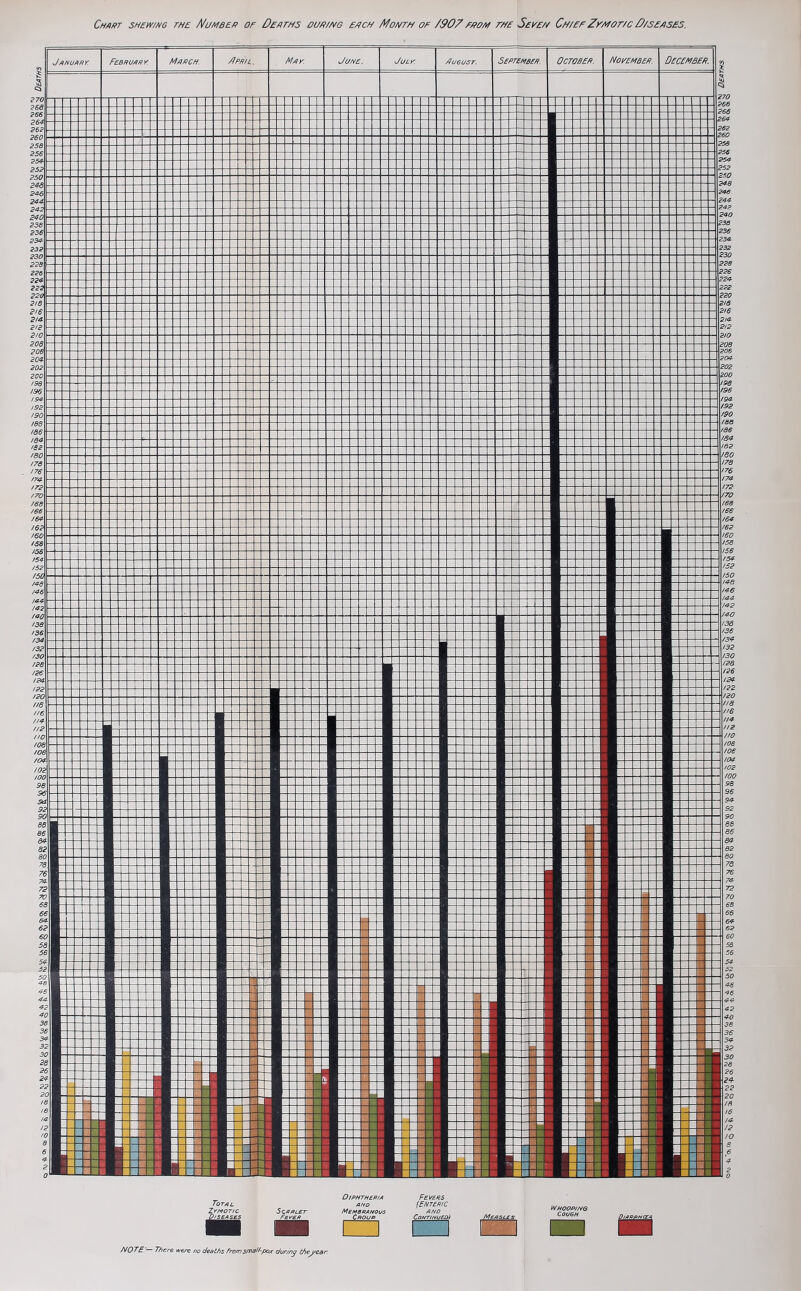 Total Ztmot/c Scarlet Diphtheria AND Membranous Croup Fevers (Enter/c AND Continued) Whoop/mg NOTE:— There were no deaths From small-pox during thej/ear.