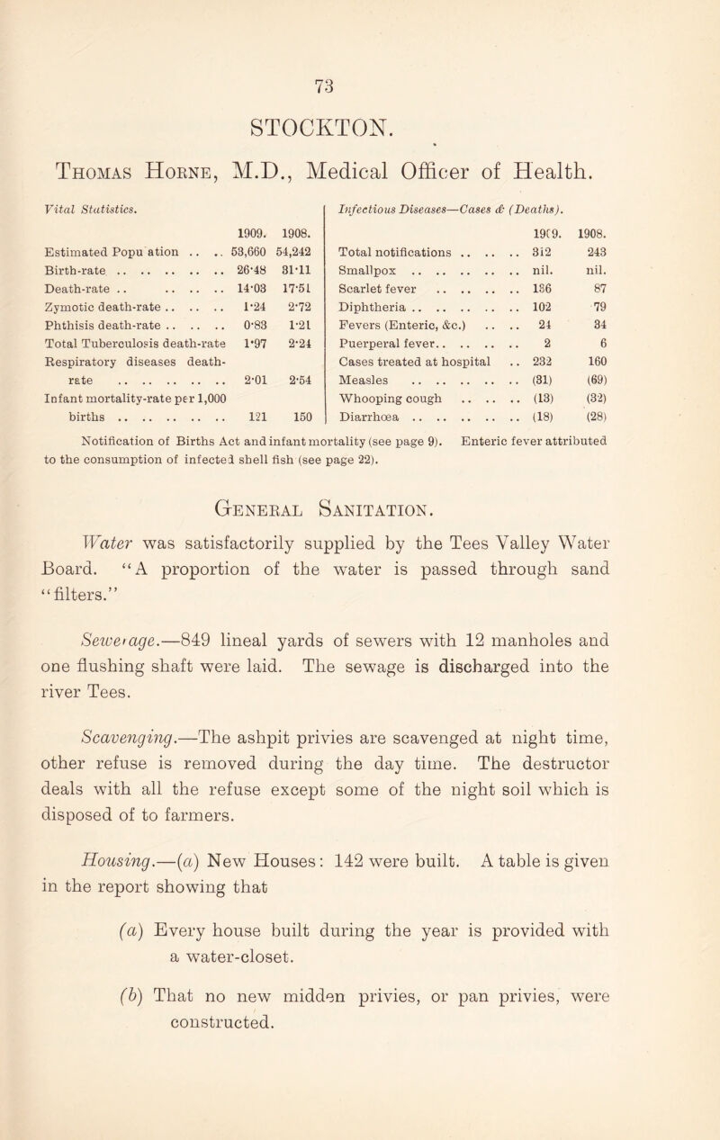 STOCKTON. Thomas Horne, M.D., Medical Officer of Health. Vital Statistics. 1909, 1908. Estimated Popu ation .. .. 53,660 54,242 Birth-rate 26*48 3P11 Death-rate .. 14*03 17*51 Zymotic death-rate 1*24 2*72 Phthisis death-rate 0*83 l’2l Total Tuberculosis death-rate 1*97 2*24 Respiratory diseases death- rate 2'01 2*54 Infant mortality-rate per 1,000 births 121 150 Infectious Diseases—Cases & (Deaths). 1919. 1908. Total notifications 312 243 Smallpox nil. nil. Scarlet fever 136 87 Diphtheria 102 79 Fevers (Enteric, &c.) .... 24 34 Puerperal fever 2 6 Cases treated at hospital .. 232 160 Measles .. (31) (69) Whooping cough (13) (32) Diarrhoea (18) (28) Enteric fever attributed Notification of Births Act and infant mortality (see page 9). to the consumption of infected shell fish (see page 22). General Sanitation. Water was satisfactorily supplied by the Tees Valley Water Board. “A proportion of the water is passed through sand “filters.” Sewerage.—849 lineal yards of sewers with 12 manholes and one flushing shaft were laid. The sewage is discharged into the river Tees. Scavenging.—The ashpit privies are scavenged at night time, other refuse is removed during the day time. The destructor deals with all the refuse except some of the night soil which is disposed of to farmers. Housing.—(a) New Houses: 142 were built. A table is given in the report showing that (a) Every house built during the year is provided with a water-closet. (b) That no new midden privies, or pan privies, wTere constructed.