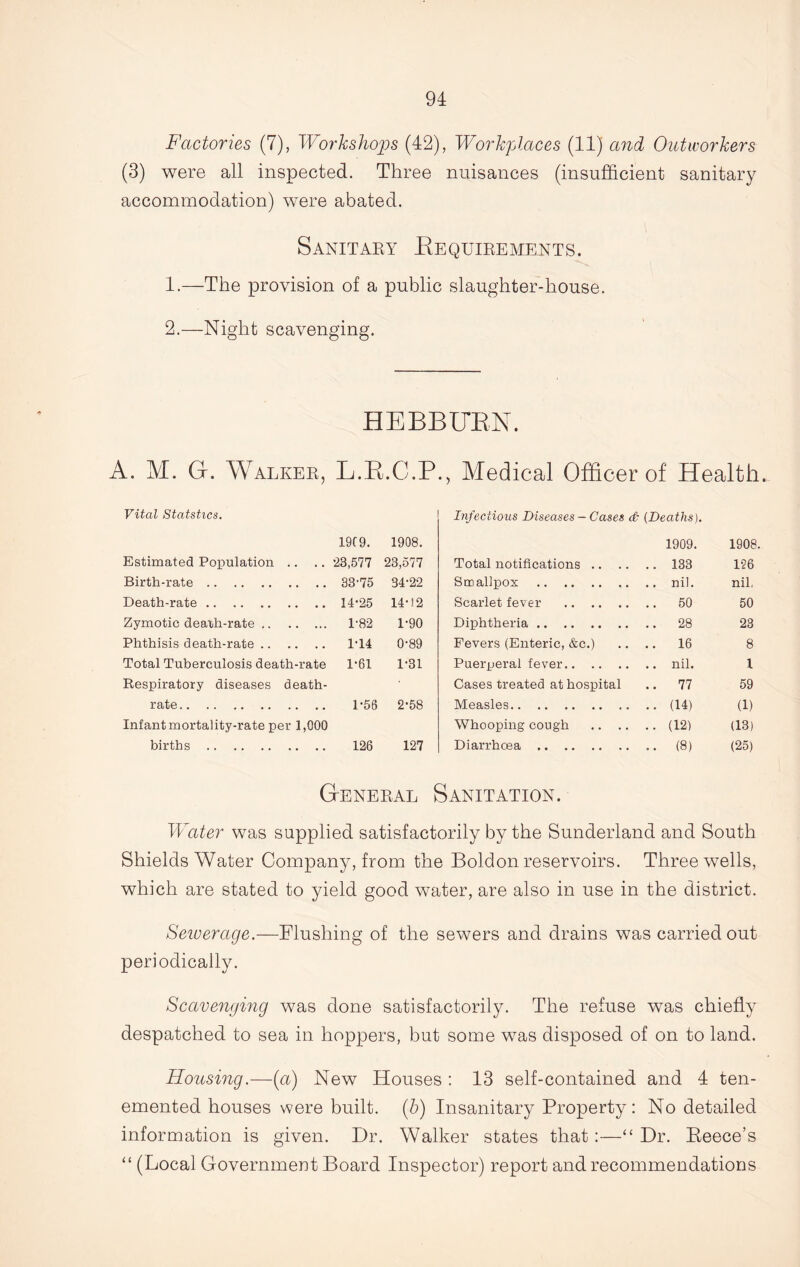 Factories (7), Workshops (42), Workplaces (11) and Outworkers (3) were all inspected. Three nuisances (insufficient sanitary accommodation) were abated. Sanitary Eequirements. 1. —The provision of a public slaughter-house. 2. —Night scavenging. H EBB FEN. A. M. Gr. Walker, L.E.C.P., Medical Officer of Health. Vital Statstics. Infectious Diseases — Cases & (Deaths). 19C9. 1908. 1909. 1908. Estimated Population .. .. 23,577 23,577 Total notifications .. .. 133 126 Birth-rate 38-75 34*22 Smallpox .. nil. nil, Death-rate 14*25 14*! 2 Scarlet fever .. 50 50 Zymotic deaali-rate 1*82 1*90 Diphtheria .. 28 23 Phthisis death-rate 1*14 0*89 Fevers (Enteric, &c.) .. 16 8 Total Tuberculosis death-rate 1*61 1*31 Puerperal fever 1 Respiratory diseases death- Cases treated at hospital .. 77 59 rate 1*56 2*58 Measles • • (14) (1) Infant mortality-rate per 1,000 Whooping cough .. .. .. (12) (13) births 126 127 Diarrhoea .. (8) (25) General Sanitation. Water was supplied satisfactorily by the Sunderland and South Shields Water Company, from the Bold on reservoirs. Three wells, which are stated to yield good water, are also in use in the district. Sewerage.—Flushing of the sewers and drains was carried out periodically. Scavenging was done satisfactorily. The refuse was chiefly despatched to sea in hoppers, but some was disposed of on to land. Housing.—(a) New Houses : 13 self-contained and 4 ten- emented houses were built. (b) Insanitary Property: No detailed information is given. Dr. Walker states that:—“ Dr. Eeece’s “ (Local Government Board Inspector) report and recommendations