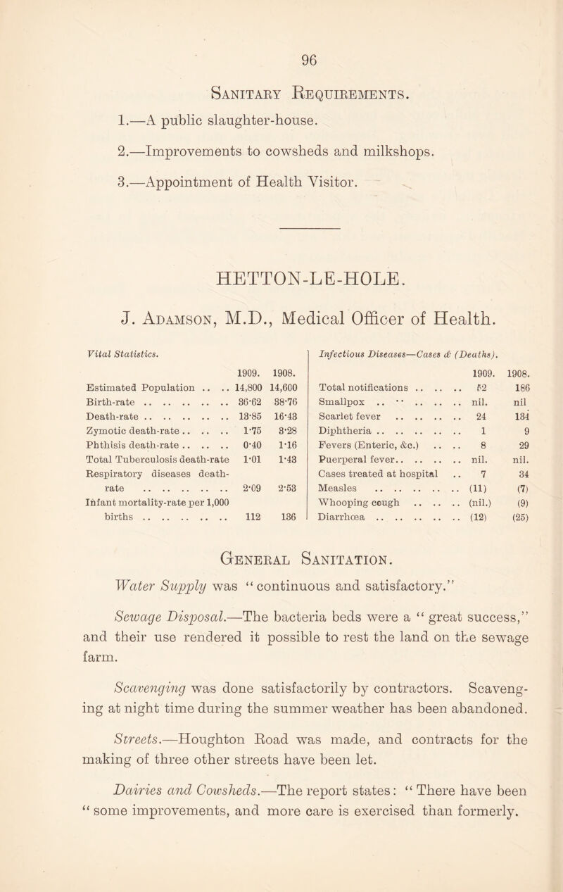 Sanitary Requirements. 1. —A public slaughter-house. 2. —Improvements to cowsheds and milkshops. 3. —Appointment of Health Visitor. HETTON-LE-HOLE. J. Adamson, M.D., Medical Officer of Health. Vital Statistics. Infectious Diseases—Cases d• (Deaths). 1909. 1908. 1909. 1908. Estimated Population .. .. 14,800 14,600 Total notifications .. .. 52 186 Birth-rate 86*62 38-76 Smallpox .. • • .. .. .. nil. nil Death-rate 18-85 16-43 Scarlet fever .. 24 134 Zymotic death-rate .. .. .. 1-75 3-28 Diphtheria 1 9 Phthisis death-rate 0-40 1-16 Fevers (Enteric, &c.) 8 29 Total Tuberculosis death-rate 1-01 1-43 Puerperal fever .. nil. nil. Respiratory diseases death- Cases treated at hospital 7 34 rate 2-09 2-53 Measles .. (ID (7) Infant mortality-rate per 1,000 Whooping cough .. (nil.) (9) births 112 136 Diarrhoea .. (12) (25) General Sanitation. Water Supply was “continuous and satisfactory.” Sewage Disposal.—The bacteria beds were a “ great success,” and their use rendered it possible to rest the land on the sewage farm. Scavenging was done satisfactorily by contractors. Scaveng- ing at night time during the summer weather has been abandoned. Streets.—Houghton Eoad was made, and contracts for the making of three other streets have been let. Dairies and Cowsheds.—The report states: “ There have been “ some improvements, and more care is exercised than formerly.