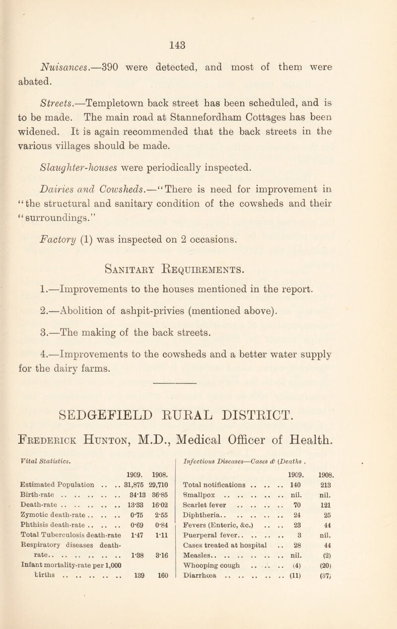 Nuisances.—390 were detected, and most of them were abated. Streets.—Templetown back street has been scheduled, and is to be made. The main road at Stannefordbam Cottages has been widened. It is again recommended that the back streets in the various villages should be made. Slaughter-houses were periodically inspected. Dairies and Cowsheds.—“There is need for improvement in “the structural and sanitary condition of the cowsheds and their “ surroundings.” Factory (1) was inspected on 2 occasions. Sanitary Requirements. 1. —Improvements to the bouses mentioned in the report. 2. —Abolition of ashpit-privies (mentioned above). 3. —The making of the back streets. 4. —Improvements to the cowsheds and a better water supply for the dairy farms. SEDGEEIELD RURAL DISTRICT. Frederick Hunton, M.D., Medical Officer of Health. Vital Statistics. Infectious Diseases—Cases & (Deaths . 1909. 1908. 1909. 1908. Estimated Population .. .. 31,875 29,710 Total notifications .. .. .. 140 213 Birth-rate 34-13 36-85 Smallpox .. nil. nil. Death-rate 13-33 16-02 Scarlet fever .. 70 121 Zymotic death-rate 0-75 2-55 Diphtheria .. 24 25 Phthisis death-rate 0-69 0-84 Fevers (Enteric, &c.) .. 23 44 Total Tuberculosis death-rate 1-47 1-11 Puerperal fever 3 nil. Respiratory diseases death- Cases treated at hospital .. 28 44 rate 1-38 3-16 Measles .. nil. (2) Infant mortality-rate per 1,000 Whooping cough .. .. .. (4) (20) tirths 139 160 Diarrhoea • • (ID (37;