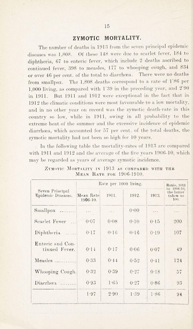 ZYMOTIC MORTALITY. The numl^ei' f)f deatlis in 1013 from tlie seveii pi'inci|>al epidemic diseases was 1,80<S. Of these 148 were due to scarlet fe\ er, 184 to diphtheria, 67 to enteric fever, Avhich include 2 deaths ascribed to continued fever, 398 to measles, ITT to whooping cough, and 834 or over 46 per cent, of the total to diarrhoea. Ihere wei'e no deaths from smallpox. The 1,808 deatlis eori'espond to a rate of 1 86 per 1,000' living, as compared with 1'39 in the ])receding year, and 2 90 in 1911. But 1911 and 1912 were excei»tional in tlie fact that in 1912 the climatic conditions were most favourable to a low mortality, and in no othei' year on record was tlie zymotic deatli-rate in this country so low, while in 1911, owing in all ])rol)ability to the extreme heat of the summer and the excessive incidence of ejtidemic diai'i'hcea, whicii accounted for 57 per cent, of tlm total deaths, the zymotic mortality had not l)een so high for 10 years. , In the following table the mmdality-rates of 1913 ai‘e com])ared with 1911 and 1912 and the average of the five years 1906-10, which may be regarded as years of average zymotic incidence. Zymotic Mortality iv 1913 as comparkd with thk Mean Rate for 1906-1910. Seven Principal Epidemic Diseases. Ibite per 1000 living. Ratio, 1913 to 1906-10, the latter taken as 100. Mean flatei 1906-10. 1911. 1912. 191,3. Smallpox 0-00 Scai'let P^ever 0-07 0-08 0-10 0-15 200 Diphtheria 0-17 0-16 0-16 0-19 107 i 1 Enteric nncl Con- 1 i 1 tinned Fever. 0-14 0-17 0-06 0-07 49 iSIeasles 0-33 0-44 0-52 0-41 124 Wbiooping Cough. 0-32 0-39 0-27 0-18 57 Diarrlnea 0-93 1-65 0-27 0-86 93 1-97 2-90 1 1-39 1 1-86 94