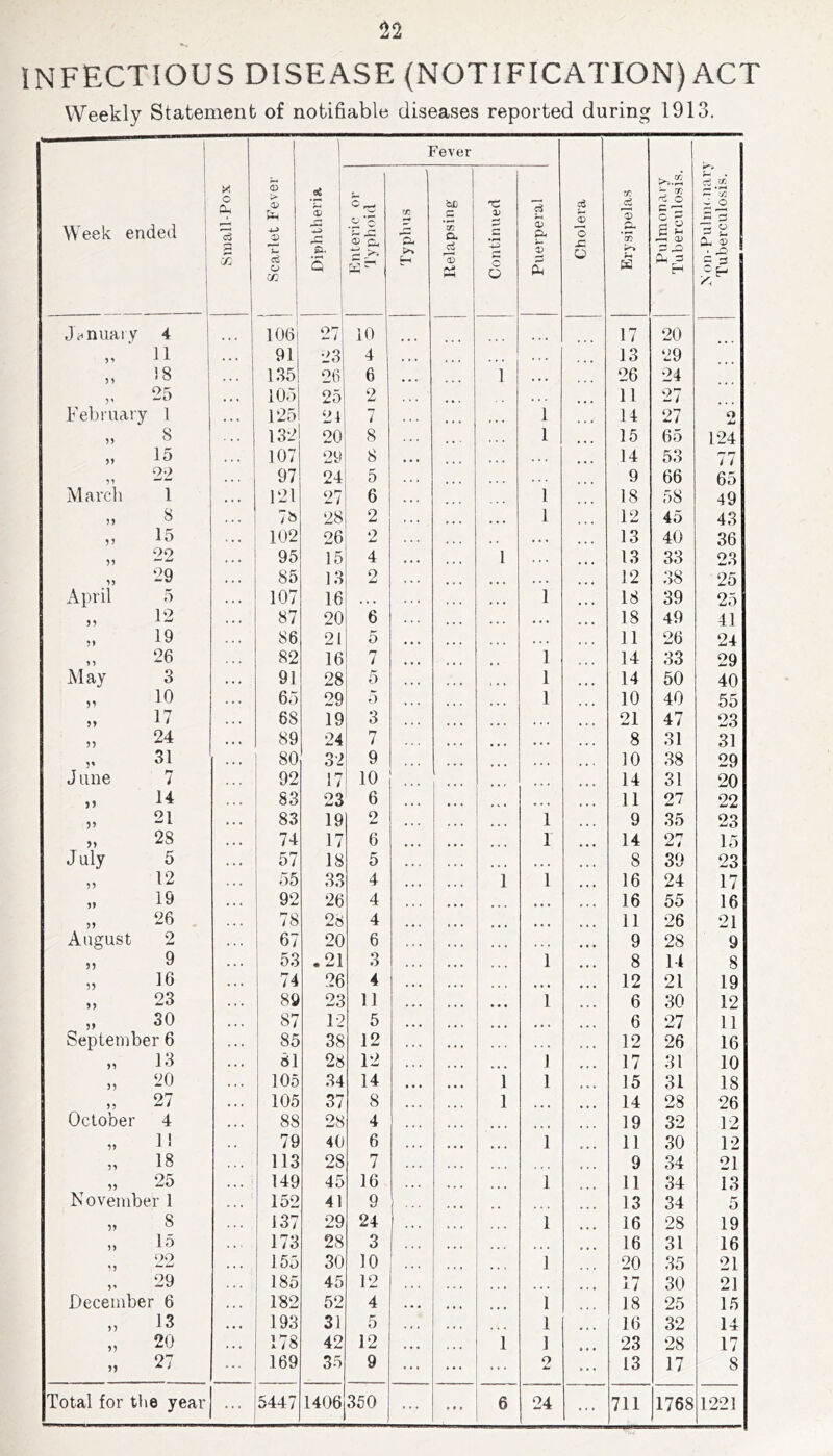 INFECTIOUS DISEASE (NOTIFICATION) ACT Weekly Statement of notiBable diseases reported during 1913, i i ! 1 Week ended | i 1 1 y, o £X cs3 X Scarlet Fever Diphtheria Fever Cholera Erysipelas Pulmonary Tuberculosis. Non-Pulnunary Tuberculosis. Fhiteric or 'J'yphoid Typhus . Relapsing Continued Puerperal Ji^nuai y 4 1 I06i 27! 10 17 20 5' 11 • « * 91 23 4 4 4 4 4 . 4 13 29 M 18 135 26 6 4 4 • 1 4 4 4 26 24 25 • • • 105 25 2 4 4 . 11 27 February 1 . . « 125 24 t 1 14 27 o 8 132 20 8 . 4 . 1 15 65 124 15 . • . 107 29 8 4 • • 14 53 1 i 22 . . . 97 24 5 4 . . 9 66 65 Marcli 1 • . ♦ 121 27 6 4 . 1 18 58 49 ?> 8 . . 7& 28 2 4 4 1 12 45 43 15 15 > . 102 26 2 . . 4 4 4 13 40 36 15 •>o . . 95 15 4 4 4 4 1 13 33 23 1> 29 • • 85 13 2 1 4 4 4 4 4 12 38 25 April 5 • « 107 16 4 4 4 . 4 1 18 39 25 51 12 . • 87 20 6 4 . 4 4 4 4 18 49 41 55 19 . . 86 21 5 4 4 4 4 4 4 11 26 24 26 82 16 7 4 4 4 1 14 33 29 iMay 3 • « 91 28 5 1 14 50 40 V 10 . « 65 29 5 1 10 40 55 51 17 . • 68 19 3 21 47 23 5) 24 • « 89 24 7 8 31 31 31 « * • 80 32 9 10 38 29 J line 7 92 17 10 14 31 20 14 . . « 83 23 6 4 4 4 11 27 22 )> 21 • 4 • 83 19 2 1 9 35 23 )> 28 4 4 4 74 17 6 ... 1 14 27 15 July 5 4 4 4 57 18 5 4 4 4 8 39 23 55 12 4 4 4 55 33 4 4 4 4 1 1 16 24 17 55 19 4 4 4 92 26 4 4 4 4 • 4 4 16 55 16 55 26 . 4 4 4 i 78 28 4 4 4 4 4 4 4 11 26 21 August 2 4 4 4 i 67 20 6 4 4 4 , , , 9 28 9 51 9 4 4 4 53 .21 3 4 4 4 1 8 14 8 11 16 4 4 4 i 74 26 4 4 4 4 ♦ 44 12 21 19 55 23 4 4 4 89 23 11 4 4 4 1 6 30 12 55 30 4 4 4 87 12 5 4 4 4 4 4 4 6 27 11 September 6 4 4 4 85 38 12 1 4 4 12 26 16 51 13 4 4 4 81 28 12 4 4 4 1 17 31 10 55 20 4 4 4 105 34 14 • • • i 1 15 31 18 55 27 4 4 4 105 37 8 4 4 • 1 14 28 26 October 4 4 4 4 88 28 4 ... 19 32 12 15 1! 79 40 6 4 4 4 1 11 30 12 51 18 4 4 4 113 28 7 4 4 4 9 34 21 15 25 4 4 4 1 149 45 16 1 11 34 13 November 1 4 4 4 1 152 41 9 / ... 13 34 5 55 8 4 4 4 1 137 29 24 1 ... 1 16 28 19 5) 15 4 4 • 1 173 28 3 1 ••• 4 4 4 16 31 16 15 22 4 4 4 1 155 30 10 ... 1 20 35 21 5’ 29 185 45 12 ... 17 30 21 December 6 4 4 4 182 52 4 4 • 4 1 18 25 15 51 13 4 4 4 193 31 5 4 4 4 1 16 32 14 51 20 4 4 4 178 42 12 4 4 1 1 23 28 17 51 27 169 35 9 ... ... 2 13 17 8 Total for the year ... 5447 1406 350 ... ... 6 24 ... 711 1768 1221