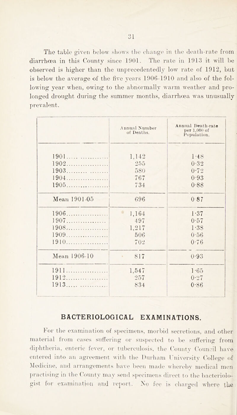 Tlio table given below shows the eluinge in tlie death-i'ate fi'om diarrhoea in this Countv since 1901. The rate in 1913 it will be «/ observed is higher than the iinprecedentedly Ioav rate of 1912, but is below the average of the five years 1906-1910 and also of the fol- lowing year when, owing to the abnoi-nially w^arm w’eather and pro- longed drought during the summer months, diarrhcea was unusually prevalent. Annual Number of Deaths. Annual Death-rate per 1,000 of Population. 1901 1,142 1-48 1902 255 0-32 1903 580 0-72 1904 767 0-93 1905 734 0-88 Mean 1901-05 696 0 87 1906 1,164 1*37 1907 497 0-57 1908 1,217 1*38 1909 506 0-56 1910 702 0-76 Mean 1906-10 817 0-93 1911 1,547 1-65 1912 257 0-27 1913 834 0-86 BACTERIOLOGICAL EXAMINATIONS. For the examination of specimens, morbid secretions, and other material fi'om cases suffering or suspected to l)e suffering from diplitlieria, enteric fevei', or tulierculosis, the ('ountv ('ouncil have entered into an agreement witli tlie IHirhani Fniversitv (\)lle<i’e of Medicine, and arrangements have been made wherebv medical nuni pi'actising in the f'ounty may send s])eciniens direct to tlie liacteriolo- gist for examination and repoi't. No fm* is charged wliere the