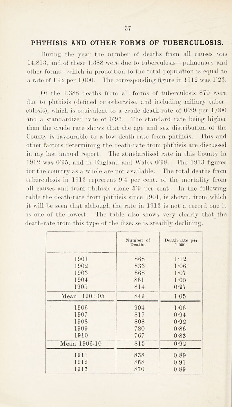 PHTHISIS AND OTHER FORMS OF TUBERCULOSIS. During' the veur the Jiiiinber of deaths from all causes was Id,813, and of these 1,388 were due to tu])erculosis—pulmonary and other forms—vdiieh in pro]mrtion to the total ]jO])ulation is equal to a rate of l'i'2 pel- 1,000. The eorresponding figure in 1912 was 1'23. Of the 1,388 deaths from all forms of tubereulosis 870 were due to phthisis (defined or otlierwise, and including miliary tuber- culosis), which is equivalent to a crude death-rate of 0'89 per 1,000 and a standardized rate of 0’93. The standard rate being higher than the crude rate shows that the age and sex distribution of the County is favourable to a low death-rate from phthisis. This and other factors determining the death-rate from phthisis are discussed in my last annual rej)ort. The standardized rate in this County in 1912 was 0’95, and in England and Wales 0’98. The 1913 figures for the country as a whole are not available. The total deaths from tuberculosis in 1913 represent 9’4 per cent, of the mortality from all causes and fro'm plithisis alone 5'9 per cent. In the following table the death-rate from phthisis since 1901, is shown, from which it will be seen that although the rate in 1913 is not a record one it is one of the lowest. The table also shows verv clearlv that the t' death-]‘ate from this type of the disease is steadily declining. Number of Deaths. Death-rate per ■ i,ooa 1 1901 868 M2 1902 833 1-06 i 1903 868 ]'07 1904 861 1-05 1905 814 0-97 Mean 1901-05 849 1-05 1906 904 1-06 1907 817 0-94 1908 808 0-92 1909 780 0-86 1910 767 0-83 Mean 1906-10 815 0-92 1911 838 0-89 1912 868 0-91 : 1913 870 0-89
