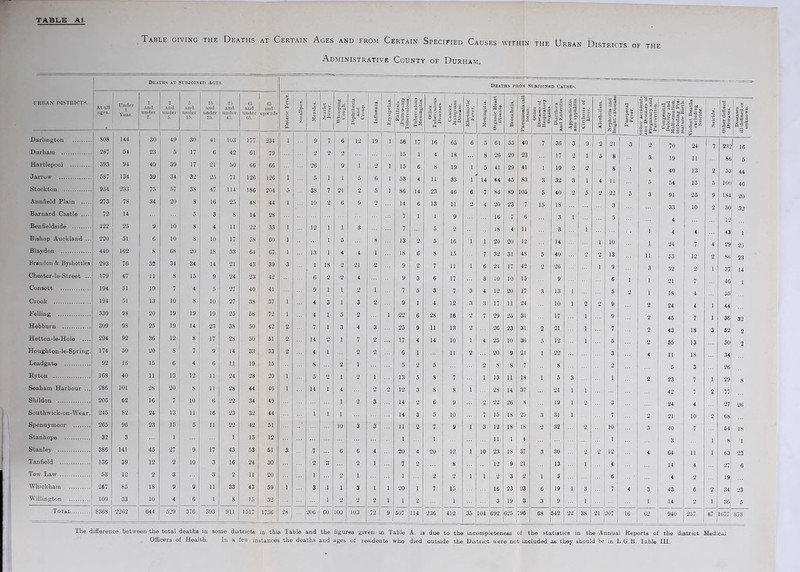 Table giving the Deaths at Certain Ages and from Certain Specified Causes within the Urban Districts of the Administrative County of Durham. URRAN DISTniCTS. Deaths at Subjoined ages. Deaths prom Subjoined Causes. Aball ilgPS. Under 1 Year. anti nmler and under 5. and under 15. 15 and under 25. and under 4.5. 45 and under 65. 63 and upw'rds <V c C o. ■g V s If 2 5 g V d. — - 3 -a 5.2 .2* ^ o .1 a ^5 '» 3 0 ■5 2 ? 3 « A'5 = 'iio p_a A 5 SS 3 . it- s =11 H S* i 3 3|3 1 ^ 3 y 2 > 3 ^ 5 ’S) 3 a? y S! I'l 5 p a 'a iS o a 11 0) a 3^ . ® O . 3.1 fl i S Si S --3 a a 2 - Sa o ■r 3 '5 8 < a) *3 la I'l a,® aj ® -'*'2 5 2 3 = ^ i 5 3 l^|i Congenital Debility und Vlalforuiation, ncluding Pre- mature Birth. iulent Deaths excluding Suicide. e y X -0 e ■a 5 ■SQ 7i ® i| Darlington 808 144 30 49 30 41 103 177 234 1 9 7 6 12 19 1 56 17 16 65 6 5 61 55 40 7 36 3 9 2 21 3 2 70 24 7 2.32 16 Durham 287 64 2,S 5 17 6 42 61 79 o 2 2 15 1 4 18 8 26 29 23 17 2 1 5 8 3 19 11 8b 5 Hartlepool 393 94 40 39 17 21 50 66 66 26 9- 1 2 1 15 6 8 19 I 5 41 29 41 1 19 2 2 8 1 4 40 13 2 53 44 Jarrow 587 134 39 34 32 25 71 126 126 1 5 1 1 5 6 1 53 4 n 33 1 * 14 44 45 83 3 32 3 1 4 11 5 54 15 5 lot 46 Stockton 954 •233 75 .57 38 47 114 186 204 5 38 7 21 2 5 1 86 14 23 46 6 7 86 89 105 5 40 0 5 2 22 5 3 91 25 9 184 20 Annfield Plain 273 78 34 20 8 16 25 48 44 1 10 2 6 9 2 14 6 13 11 2 4 •20 23 7 15 18 3 33 10 2 30 32 Barnard Castle 72 14 5 3 8 14 28 7 1 1 9 16 7 6 3 1 5 4 12 Bentieldside 122 25 9 10 8 4 11 22 33 1 12 1 1 3 7 5 2 18 4 11 3 1 1 4 4 43 1 Bishop Auckland ... 220 51 6 10 8 10 17 58 60 1 ... 1 5 8 13 2 5 16 1 1 20 20 12 14 1 10 1 24 7 4 29 25 Blaydon 440 162 8 68 20 18 33 64 67 1 13 1 4 4 1 IS 6 8 15 7 32 31 48 5 40 2 2 13 11 55 12 2 86 23 Brandon k Byshottles 293 76 32 34 34 14 21 43 39 3 1 18 2 21 2 9 2 7 11 1 6 24 17 42 2 26 1 9 3 32 2 1 ' 37 14 Cliester-le-Street ... 179 47 11 8 15 9 24 23 42 6 2 o 4 9 3 6 17 3 10 10 15 9 6 1 1 21 7 46 1 Consett 194 51 19 7 4 5 27 40 41 9 1 1 2 1 7 0 3 7 3 4 12 20 17 3 13 1 5 2 1 18 4 55 Crook 194 oi 13 10 8 10 27 38 37 1 4 3 1 3 0 9 1 4 12 3 3 17 11 24 10 1 2 2 0 2 24 4 1 44 Felling 330 98 20 19 19 19 25 68 72 1 4 1 5 2 1 22 6 28 16 2 7 29 25 31 17 1 9 2 45 7 1 36 32 Hebburn 309 98 25 19 14 23 38 50 42 2 7 1 3 4 3 25 9 11 13 2 26 23 31 2 21 1 7 2 43 18 3 62 2 Hetton-le-Hole 294 92 36 12 8 17 28 50 51 2 14 o 1 7 2 17 4 14 10 1 4 25 10 36 5 12 1 5 2 65 13 50 2 Houghton-le-Spring. 174 50 20 S 7 9 14 33 33 2 4 i 2 2 6 1 11 2 20 9 21 1 22 3 4 11 18 34 Leadgate 92 16 15 6 4 6 11 19 15 S 2 1 5 2 5 2 8 8 7 S 2 5 3 26 Ryton 168 40 11 13 12 11 24 28 29 1 5 2 1 2 1 13 5 8 7 1 13 11 18 1 5 3 1 2 23 7 1 29 8 Seaham Harbour ... 286 101 28 20 8 li 28 44 46 1 14 1 4 2 2 12 3 8 8 1 28 14 37 21 1 1 42 7 2 77 Sliildon 206 62 16 7 10 6 22 34 49 1 2 3 14 2 6 9 2 22 26 s 19 1 2 3 24 4 27 26 Southwick-on-Wear. 245 82 24 13 11 16 23 32 44 1 1 1 14 3 5 10 7 15 18 25 3 31 1 7 2 21 10 2 68 Spennyraoor 265 96 23 15 5 11 22 42 51 10 3 3 11 2 7 9 1 3 12 18 18 2 .32 2 to 3 40 7 64 18 Stanhope 32 3 1 1 15 12 1 1 11 1 4 1 3 1 8 1 Stanley 386 141 45 27 g 17 43 53 51 3 7 6 6 4 20 4 20 12 1 10 23 18 37 3 30 2 2 12 4 64 11 1 63 23 Tanfield 136 39 12 2 10 3 16 24 30 2 3 2 1 7 2 8 12 9 21 13 1 4 14 4 •27 6 Tow Law 53 12 2 3 3 2 11 20 1 2 1 1 2 o 1 1 2 3 2 1 3 6 4 2 19 Whickham •267 85 18 9 9 11 33 43 59 1 3 1 1 3 1 1 20 1 7 15 16 23 23 6 19 1 3 7 4 3 43 6 2 34 23 Willington 109 33 10 4 6 1 8 15 32 1 2 2 2 1 1 2 1 3 19 3 3 9 1 1 14 2 1 36 5 Total 8368 2262 644 529 376 393 . 911 1517 1736 •23 I 206 60 100 j 103 T2 9 507 114 236 412 35 104 692 625 796 68 642 22 38 21 207 16 62 940 257 47 1677j 373 The differenoB between the total deaths iu some districts in this Table and the figures given m Table A. is due to the incorapleteneso of the statistics in the Annual Reports of the district Medical Officers of Health. In a few instances the deaths and ages of residents who died outside the District were not included ae they should be in L.G.B. Table HI.