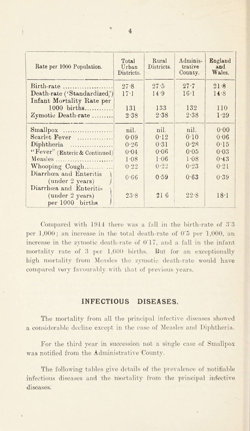 / Rate per 1000 Population. Total U rban Districts. Rural Districts. Adminis- trative County. England and Wales. Birth-rate 27-8 27-5 27-7 21-8 ! Death-rate (‘Standardizedj’) Infant Mortality Rate per 17-] 14-9 16*1 14-8 1000 births 131 133 132 110 Zymotic Death-rate 2-38 2-38 2-38 1-29 Smallpox nil. nil. nil. 000 Scarlet Fever 0-09 0-12 0-10 0-06 Diphtheria 0-26 0-31 0-28 0-15 “Fever” (Enteric& Continued) 0-04 0-06 0-05 0-03 Measles 1-08 1-06 1-08 0*43 Whooping Cough 0-22 0-22 0-23 0-21 Diarrhoea and Enteritis f (under 2 years) J Diarrhoea and Enteritis ^ 0-66 0-59 0*63 0-39 (under 2 years) > per 1000 births i 23-8 21 6 22-8 18*1 Compared witli 193 4: tliere was a fall in the birth-rate of 3’3 pel' 1,000'; an inerea.se in the total death-rate of O'5 per 1,000, an increase in tlie zTinotic death-rate of O'17, and a fall in the infant mortality rate of 3 ptir 1,000 Ihrths. Bnt for an exceptionally liigh mortality from Measles the zymotic death-rate would have comjiared very favonrahly with tliat of previous years. INFECTIOUS DISEASES. The mortality from all the principal infective diseaises showed a considerable decline excejit in the case of Measles and Diphtheria. For the third year in snoces.sion not a single case of Smallpox was notified from the Administrative Cbnntv. The following tables give details of the prevalence of notifiable infectious diseases and the mortality from the principal infective diseases.