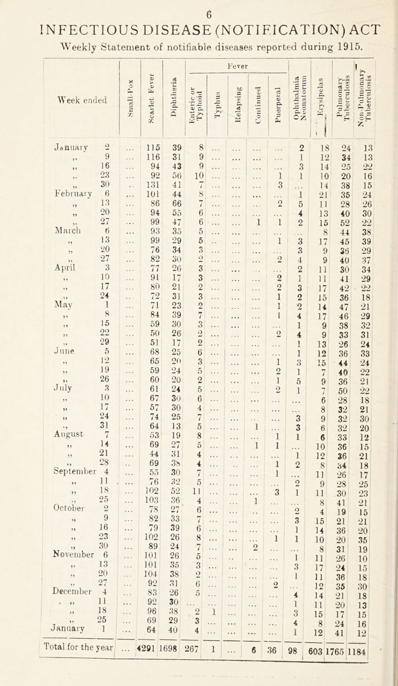 INFECTIOUS DISEASE (NOTIFICATION) ACT Weekly Statement of notifiable diseases reported during 1915. Fever ss 5 1/1 V V? .5 o ^ T. ^ 1 % p- ri _0 o H P c ^ r. <s> -S r5 c. o. .4^ -P o ^ a> V E, -5 IS -w o •5 c n c — \Veek ended A Scarlet Fever Diphtheria January 2 115 39 V 9 116 31 16 94 43 )' 2J , , , 92 56 55 30 131 41 Februai y 6 ... 101 44 5) 13 86 66 55 20 94 55 M arch 27 99 47 6 93 35 55 13 99 29 55 20 76 34 27 82 30 April 3 fo •m 1 t 26 5 5 10 91 17 55 17 80 21 ' 5 24 72 31 May 1 71 23 5' 8 • i . 84 39 55 !5 . • . 59 30 55 22 < • • 50 26 ,« 29 51 17 J line 5 • • « 68 25 ^5 12 ... 65 20 55 19 , , , 59 24 55 26 ... 60 20 July 3 » • • 61 24 55 10 « « • 67 30 55 17 . , 57 30 55 24 • • • 74 25 ‘5 August 31 ... 64 13 i 53 19 55 14 • • 69 27 55 21 • • « 44 31 5 5 28 .. 69 38 September 4 • • 55 30 55 11 . 76 32 55 18 •« • 102 52 •5 October 25 103 36 2 • • • 78 27 '5 9 ♦ • . 82 33 55 16 •« • 79 39 55 23 » •. 102 26 55 November 30 89 24 6 101 26 5» 13 101 35 55 20 104 38 \ ^ 97 ^ » 92 31 December 4 83 26 • 55 11 • • • 92 30 55 18 96 38 55 25 69 29 January 1 ... 64 40 O 9 £. 1 j a 12 34 1.^ 13 9 1 ... . . 3 14 25 22 10 ... 1 ... 1 ... 1 1 10 20 16 i ... 3 . < U 38 15 8 . . . 1 21 35 24 / 2 5 11 28 26 6 . . . 4 13 40 30 6 1 1 2 15 52 22 5 . . , 8 44 38 5 1 3 17 45 39 3 3 9 36 29 2 2 4 9 40 37 3 . . . 2 11 30 34 3 2 1 1 11 41 29 2 2 3 17 42 22 3 ... 1 2 15 36 18 2 1 2 14 47 21 7 1 4 17 46 29 3 . . . 1 9 38 32 2! 2 4 9 33 31 2 . . . 1 JL 13 26 24 6 ... 1 . . . 1 12 36 33 3 ... ' 1 3 15 44 24 5 ... 2 1 40 22 2 1 5 9 36 21 5 ... i 2 1 i 50 22 6 ... . . . . • 6 28 18 4 ... . . . . . 8 32 21 / . . 3 9 32 30 5 ... ... 1 ... 3 6 32 20 8 ... 1 1 6 33 12 5 1 1 • » 10 36 15 4 • . 1 12 36 21 4 1 2 8 34 18 7 1 . . • 11 26 17 5 . . . 2 9 28 25 11 3 1 11 30 23 4 1 . . . 8 41 21 6 . . . o 4 19 15 7 . . . 3 15 21 21 6 . . . 1 14 36 20 8 1 1 10 20 35 7 ... ... 2 . . . . . . 8 31 19 5 . . . 1 11 26 10 3 ... 3 17 24 15 2 . . . 1 11 36 IS 6 2 12 35 30 5 4 14 21 18 . . . 1 11 20 13 2 1 . . . 3 15 17 15 3 * . , 4 8 24 16 4 ... 1 12 41 12 ) 603 1765 1184