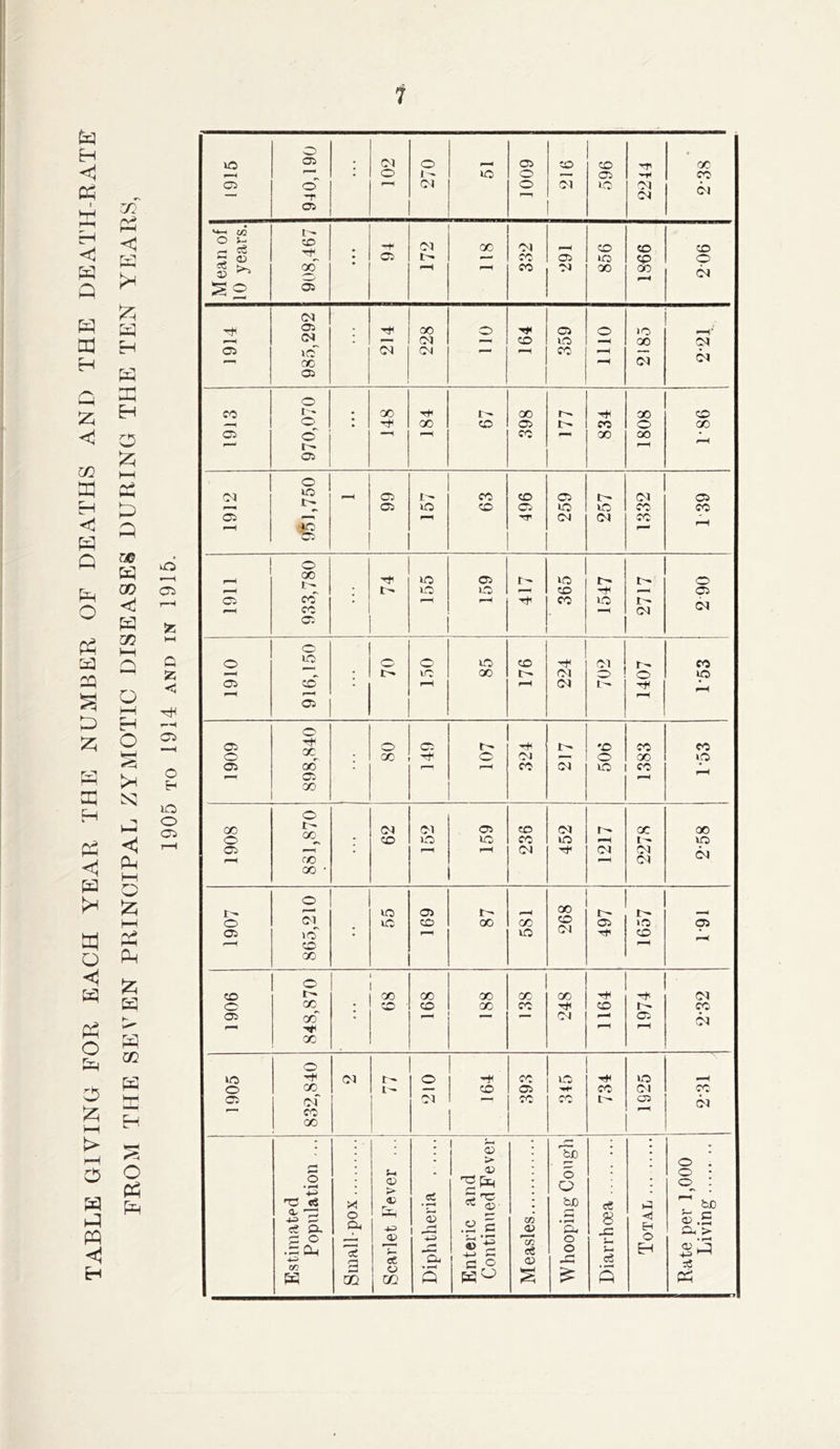 TABLE GIVING FOR EACH YEAR THE NUMBER OF DEATHS AND THE DEATH-RATE FROM THE SEVEN PRINCIPAL ZYMOTIC DISEASES DURING THE TEN YEARS, 1905 TO 1914 AND IN 1915. o 05 • OJ o F»^ (05 CD CD OC • O 1 ^ to o (05 X C5 o F^ C<l o 05 05 05 —* 05 05 O CO -+ 05 X 05 CD CO CD • 05 X (05 to CD O $ 00 X 05 X X (N ^ 2 05 (N • X o -tF 05 o to . 05 CD to a^H X 05 05 1(0 oo oi 05 X 05 (05 05 o CO I- • X Tt' X X CD o « X CD (05 !>• X o X 05 o' t—l X X X • ■ 05 o 05 X CD (05 05 (05 05 lO CD (05 to to X X 05 1—1 TT 05 05 X o 00 !>• Tt to 05 to ir- o • to to CO -F t-m (05 05 CO • X to 05 CO 05 05 o o O o to CD 05 X • X !>• 05 o O to 05 o . F^ F—H 05 1-* F-- 05 05 oc o (05 t— 'D X X o • X o 05 « O X to 05 oo*' 05 • X 05 to X oo o QO Ir^ oc 0^ 05 (05 CO 05 X X o • CD lO to X to t— to 05 F»^ . F^ 05 Tf 05 05 (05 F-^ rc (05 QO • O X F-— UO (05 t r- O oi uo CD X X CO (05 to (05 05 >o*' . r-^ to OJ Tt' CD CD X o CD r- X X X X X 05 O GC • CD X X CD X 05 x . »— (05 (05 (05 F^ -F X o to 'F Ol O X to rH to O CO CD 05 X 05 X 05 of 05 X CO 05 6<5 CO X • 1 1 • * • D 'to - • s> o . o • ■o <« X CP > s OP Je <!)■ o o bjO ce iD o • CO : 'T' ^ O' ris ce P. o a, 3 1 ^ .3 c a a • ^ 8 -e S .5 £Oh > c o T O) c/? c€ O o o .= 0, tn K 5 3 QQ ce a Oi ♦ Q c D C) O JO 5 H 'l-' iJ 1—1 cc;