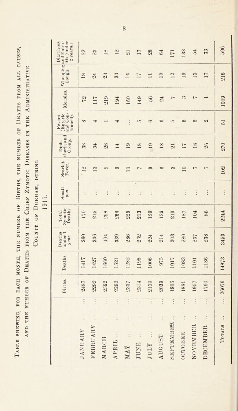 Table shewing, for each month, the number of Births, the number op Deaths from all causes AND THE NUMBER OF DeATHS FROM THE ClIIEF ZyMOTIC DISEASES IN THE ADMINISTRATIVE County op Durham, during 1915.