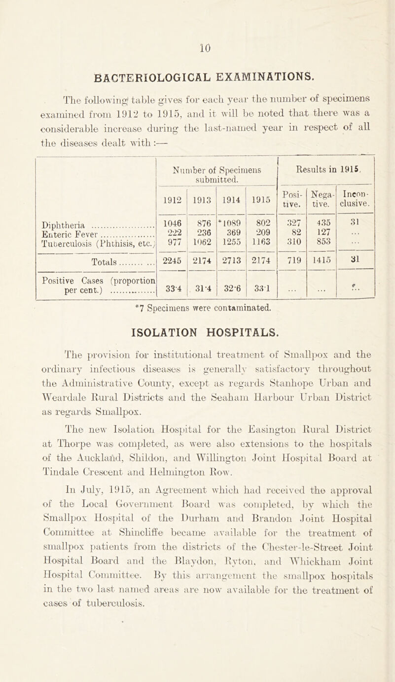 BACTERIOLOGICAL EXAMINATIONS. The following/ tahlo gives foi‘ each year the number of specimens examined froni 1912 to 1915, and it will be noted that there was a considerable inci'oase during the last-named year in respect of all the diseases dealt with :— Diphtheria Enteric Fever Tuberculosis (Phthisis, etc.’ Number of Specimens submitted. j Results in 1915, 1912 1913 1914 1915 Posi- tive. Nega- tive. Incon- clusive. 1046 222 977 876 236 1062 ^1089 369 1255 802 209 1163 327 82 310 435 127 853 31 Totals 2245 2174 2713 2174 719 1415 31 Positive Cases (proportion per cent.) 33-4 31*4 32-6 33T ... ... r *7 Specimens were contaminated. ISOLATION HOSPITALS. The provision for institutioiial treatment of Smallpox and the ordinary infectious diseases is generally satisfactory throughout the Administrative Comity, except as regards Stanhope Urban and Weardale Rural Districts and the Seaham Harbour Urban District as regai'ds Smallpox. The new Isolatloii Hospital for the Easington Rural District at Thoi'pe wais completed, a.s w-ere also extensions to the hospitals of the Auckland, Sliildon, and Willington Joint Hospital Boai'd at Tindale Crescent and llelminn'ton Row. In July, 1915, an Agreement wdiicli had received the approval of the Local dovernment Roai'd was completed, by which the Smallpox Hospital of the Durham and Brandon Joint Hospital Committee at Shincliffe became available foi* the treatment of smallpox patients from the districts of the Chester-le-Street Joint Hospital Board and the Blaydon, Ryton, and Whickham Joint Hospital Committee. By this arrangement the smallpiox ho'Spitals in the twO' last named areas are now available for the treatment of cases of tubeiiculosis.