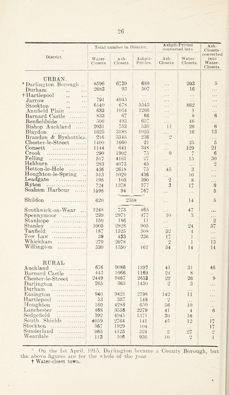 Total number in District. , Ashpit-Privies converted into Ash- Closets District. Water- Closets. Ash- Closets. Ashpit- Privies. 1 1 Ash- Closets. 1 Water- Closets. converted into Water- Closets. URBAN. * Darlington Borough... 8596 6739 680 f 1 203 5 Durham ,, 2683 93 507 16 . . . t Hartlepool ,, . . . Jarrow ,, 791 4945 . . . 1 ••• . . . . . . Stockton ,, 6540 678 1 5543 i 862 Annfield Plain 633 1034 1266 1 1 Barnard Castle 833 67 66 1 8 6 Benfieldside 506 493 657 ... > i 46 Bishop Auckland 2031 753 530 i 11 26 6 Blaydon 1625 3188 1025 •.« I 16 13 Brandon & Byshottles. 216 3345 2.36 2 . . t Chester-le-Street 1400 1660 21 ... ' 25 5 Consett 1144 641 348 129 21 Crook 290 1902 75 i 9 7 6 Felling 517 4161 27 15 30 Hebburn 283 4073 45 i ... 2 Hetton-le-Hole 436 2618 75 45 3 Houghton-le-Spring 513 1020 436 10 Deadgate 195 103 390 2 8 Ryton 724 1378 577 3 17 9 Seaham Harbour 1596 94 767 ^ 5 Shildon 620 2368 ... 14 5 Southwick-on-Wear ... 1248 773 465 47 • Spennymoor 299 2971 477 10 3 « . . Stanhope 150 186 11 . . . 2 Stanley 1005 2828 905 ... 24 57 Tan field 187 1525 508 52 4 Tow Law 39 433 236 17 1 Whickham 279 2078 ... 2 : 1 13 Willingbon 330 1550 162 54 14 14 RURAL i 1 Auckland 676 9086 1397 41 31 s 46 Barnard Castle 443 1066 1169 24 8 : , , Chester-le-Street 2449 9467 2633 oo w w 26 9 Darlington 265 363 1430 o 3 i . . » Durham j 1 ... Easington 940 9421 2798 142 11 ! ... Hartlepool 53 357 148 2 ... i ... Houghton 160 4286 650 56 10 1 Lanchester 468 3556 ! 2279 41 4 1 6 Sedgefield i 392 4945 1371 30 16 i South Shields 4059 2764 ! 141 45 12 i 17 Stockton ! 367 1929 104 i 17 Sunderland 965 4125 324 1 2 27 O Weardale 1 113 106 936 ! 1 10 0 A. 1 1 1 * On the 1st April, 1915, Darlington became a Comity Borough, but the above figures are for the wliole of the 3’ear. t Water-closet town.