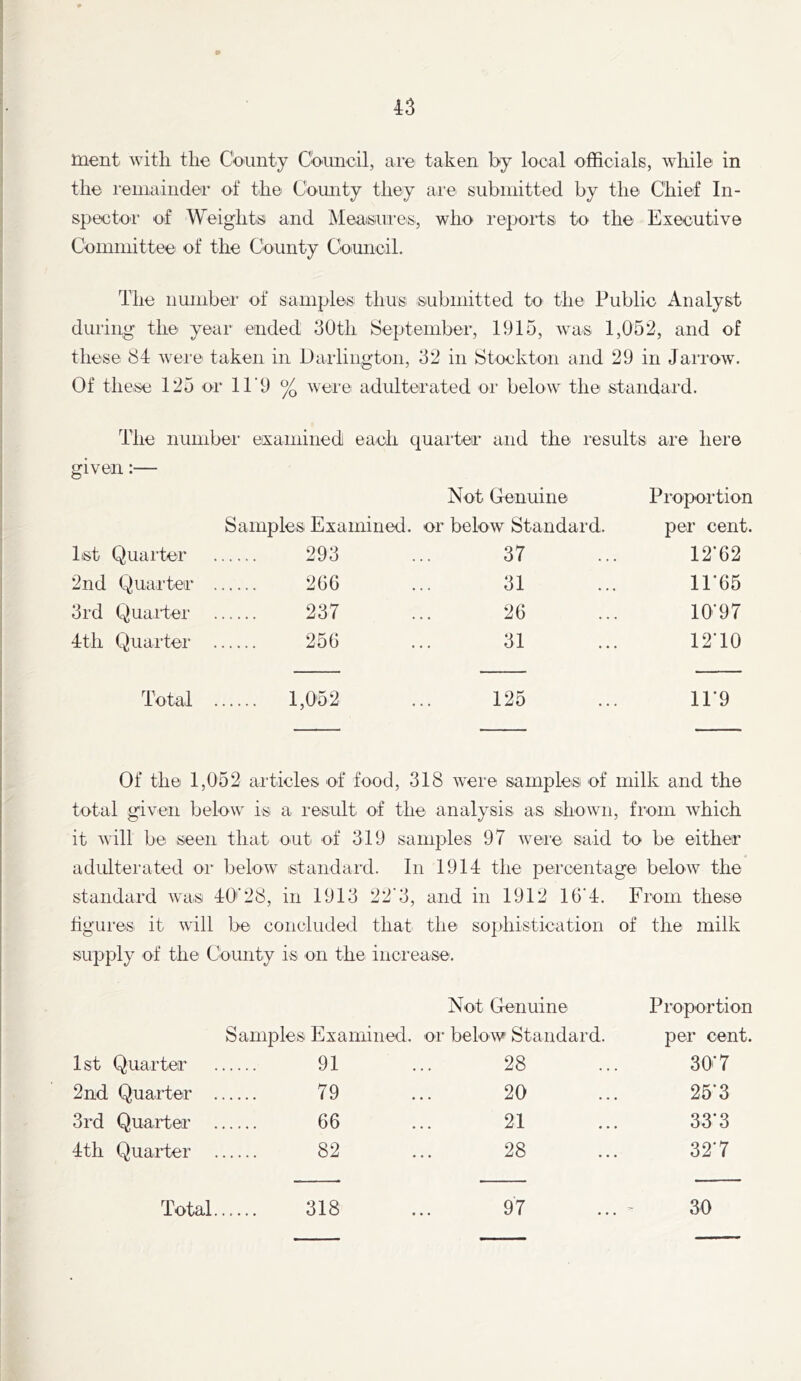 m merit with the County Comicil, are taken by local officials, while in the remainder of the Comity they are submitted by the Chief In- spector of Weights and Meaisure-s, who repoids to the Executive Committee of the County Council. The number of samples thus submitted to the Public Analyst during the year ended 30th Sept ember, 1915, was 1,052, and of these 84 were taken in Darlington, 32 in Stockton and 29 in Jarrow. Of these 125 or ir9 % were adulterated or below the standard. The numbei- examined each quarter and the I’esults are^ here given:— Not Genuine Proportion Samples Examined, or below Standard. per cent. hst Quarter 293 ... 37 ... 12*62 2nd Quarter 266 ... 31 ... 11*65 3rd Quarter 237 ... 26 ... 10*97 4th Quarter 256 ... 31 ... 12*10 Total 1,052 ... 125 ... 11*9 Of the 1,052 articles of food, 318 were samples of milk and the total given below is a result of the analysis as shown, from which it will be seen that out of 319 samples 97 were said to be either adulterated or below standard. In 1914 the percentage below the standard was 40'’28, in 1913 22*3, and in 1912 16*4. From these figures it will be concluded that the sophistication of the milk supply of the County is on the inciease. Not Genuine Proportion Samples Examined, or below Standard. per cent. 1st Quarter 91 ... 28 ... 30*7 2nd Quarter 79 ... 20 ... 25*3 3rd Quarter 66 ... 21 ... 33*3 4th Quarter 82 ... 28 ... 32*7 Total 318 ... 97 ... ^ 30