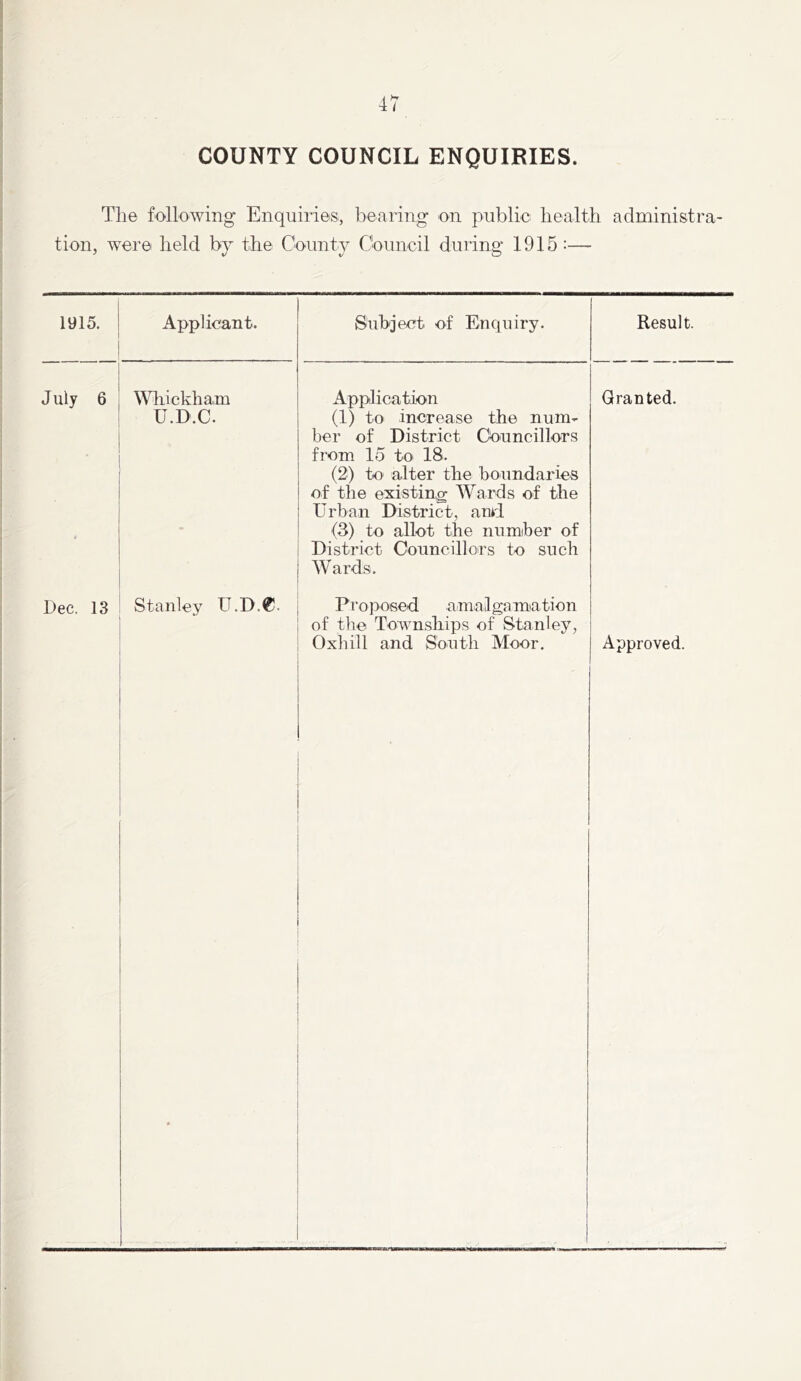 COUNTY COUNCIL ENQUIRIES. The following Enquiries, bearing on public health administra- tion, were held by the County Council during 1915 :— 1915. Applicant. Subject of Enquiry. Result. J uly 6 Whickham U.D.C. Appilication (1) to increase the num- ber of District Councillors from 15 to 18. (2) to alter the boundaries of the existing Wards of the Urban District, and (3) to allot the number of District Councillors to such Wards. Granted. Dec. 13 Stanley U.D.®. Proposed amalgamation of the Townships of Stanley, Oxhill and South Moor. Approved.