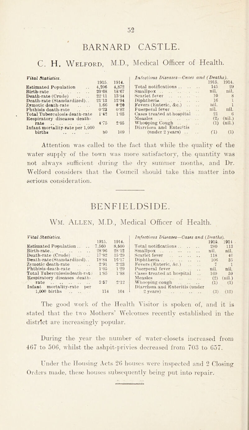 4 BARNARD CASTLE. C. H. Welford, M.D., Medical Officer of Health. Vital Statistics. Infectious Diseases—Cases and (Deaths). 1915. 1914. 1915. 1914. Estimated Population 4,206 4,872 Total notifications 145 29 Birth-rate 20-68 18-67 Smallpox nil. nil. Death-rate (Crude) 22-11 13-54 Scarlet fever 10 8 Death-rate (Standardized).. 21-13 12-94 Diphtheria 16 1 Zymotic death-rate 1.66 0-20 Fevers (Enteric, &c.) .. nil. 1 Phthisis death-rate 0-23 0-82 Puerperal fever nil. nil. Total Tuberculosis death-rate i-42 1-03 Cases treated at hospital 21 6 Respiratory diseases death- ?vleasles (2; (nil.) rate 4*75 2-05 Whooping Cough ... (1) (nil.) Infant mortality-rate per 1,000 Diarrhoea and Eutei'Lis births 80 109 (nnder 2 years) .. ri) (1) Attention Ava-& called to- tlie fact that while the quality of the water -supply of the town was more satisfactory, the quantity wa-s not ahvays sufficient during the dry summer months, and Dr. Welford considers that the Council should take this matter into serious consideration. BENFIELDSIDE. Wm. Allen, M.D., Medical Officer of Health. Vital Statistics. 1915. 1914. Estimated Population.. 7,560 8,500 Birth-rate 28-96 28-12 Death-rate (Crude) 17-82 15-29 Death-rate (Standardized).. 18-84 15-17 Zymotic death-rate 2-91 2-23 Phthisis death-rate 1-05 1-29 Total Tuberculosisdeath-ratJ 1-85 1-88 Respiratory diseases death- rate 3-57 2*12 Infant mortality-rate per 1,000 births 114 104 Infectious Diseases—Cases and (Deaths). 1916. 1914 Total notifications 280 113 Smallpox nil. nil. Scarlet fever 118 40 Diphtheria 106 35 Fevers (Enteric, Ac.) 4 1 Puerperal fever nil. nil. Cases treated at hospital 169 59 Measles (2) (nil.) Whooping cough (1) (1) Diarrh(ea and Enteritis (under 2 years) (3) (12) The good work of the Health Visitor is spoken of, and it is stated that the two Mothei's’ Welcomes recently established in the district are increasingly popular. During the year the number of water-closets increased from 4()7 to 50G, whilst the ashpit-])rivies decreased from 703 to C57. Under tlie Housing Acts 2() houses were inspected and 2 Closing Orders made, these houses subsequently being put into repair-