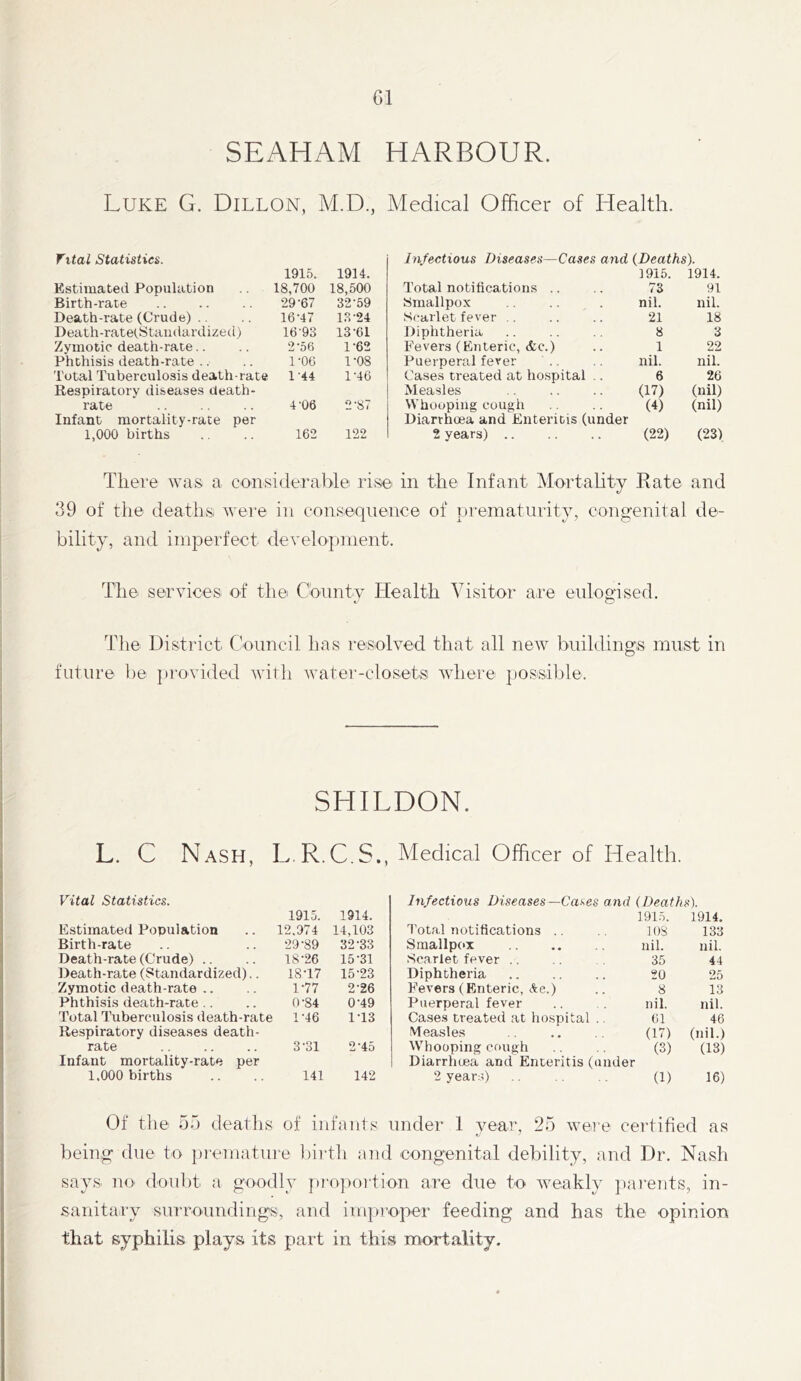 Cl SEAHAM HARBOUR. Luke G. Dillon, M.D., Tital Statistics. 1915. 1914. Estimated Population 18,700 18,500 Birth-rate 29-67 32-59 Death-rate (Crude) .. 16-47 13-24 Death-rate(.Standardized) 16-93 13-61 Zymotic death-rate.. 2-56 1-62 Phthisis death-rate .. 1-06 1-08 Total Tuberculosis death-rate 1-44 1-46 Respiratory diseases death- rate 4-06 2-87 Infant mortality-rate per 1,000 births 162 122 Medical Officer of Health. Infectious Diseases—Cases and (Deaths). 1915. 1914. Total notifications .. 73 91 Smallpox nil. nil. Scarlet fever .. 21 18 Diphtheria 8 3 Fevers (Enteric, &c.) 1 22 Puerperal fever nil. nil. Cases treated at hospital .. 6 26 Measles (17) (nil) Whooping cough Diarrhoea and Enteritis (under (4) (nil) 2 years) (22) (23) There was a considerable rise' in the Infant Mortality Rate and 39 of the deaths were in consequence of prematurity, congenital de- bility, and imperfect develo])nient. The services of the Cbimtv Health Visitor are euloo'ised. t/ O The District Council has resolved that all new buildings must in future be ])rovided with water-closets where jjossible. SHILDON. L. C Nash, L R.C S., Medical Officer of Health. Vital Statistics. 1915. 1914. Infectious Diseases—Cases and (Deaths). 1915. 1914. Estimated Population 12.974 14,103 Total notifications .. lOS 133 Birth-rate 29-89 32-33 Smallpox nil. nil. Death-rate (Crude) .. 18-26 15-31 Scarlet fever .. 35 44 Death-rate (Standardized).. 18-17 15-23 Diphtheria 20 25 Zymotic death-rate .. 1-77 2-26 Fevers (Enteric, &e.) 8 13 Phthisis death-rate.. 0-84 0-49 Puerperal fever nil. nil. Total Tuberculosis death-rate 1 -46 Respiratory diseases death- 1-13 Ca.ses treated at ho.spital .. Measles 61 (17) 46 (nil.) rate Infant mortality-rate per 3-31 2-45 Whooping cough Diarrhoea and Enteritis (under (3) (18) 1.000 births 141 142 2 years) (1) 16) Of the 55 deaths of infants under 1 year, 25 were certified as being due to pi'cmature 1)irth and congenital debility, and Dr. Nash says no doul)t a goodly j)ro])ortion are due to weakly parents, in- sanitary surroundings, and improper feeding and has the opinion that syphilis plays its part in this mortality.