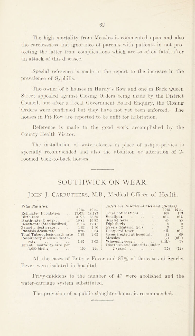 The higli mortality from Measles is commented upon and also tlie carelessness and ignorane-e of parents with patients in not pro- tecting the latter from complications which are so often fatal after an attack of this disea see. Special I’eference is made in the report to the increase in the prevalence of Syphilis. The owner of 8 houses in Hardy's Eow and one in Back Queen Street appealed again.st Closing Oixlers being made l^y the District Council, but after a Local (xoveiiimeiit Board Enquiry, the Closing Orders were confirmed l)ut they have not yet Iteen enforced. The houses in Pit Row are reported to be unht for habitation. Reference is made to tlie good work accomplished by the County Health Visitor. t- The installation of water-closets in place of ashpit-privies is specially recommended and also the alxtlition or alteration of 2- roomed back-to-back houses. SOUTHWICK-ON-WEAR. JOHX Carruthers, M.B., Medical Officer of Health. Vital Statistics. 1915. 1914. Estimated Population 13,634 14,183 Birth-rate 31-76 35-60 Death-rate (Crude) .. 19-43 16-92 Death-rate (Standardized) -20-05 17-47 Zymotic death-rate .. 1-83 1-90 Phthisis death-rate.. 0-95 0-84 Total Tuberculosis death-rate 1-61 1-62 Respiratory diseases death- rate 3-66 3-03 Infant mortality-rate per 1,000 births 150 144 Infectious Diseases— Cases and {Deaths). 1915 1914. Total notifications .. 100 13S Smallpox nil. nil. Scarlet fever .. 45 85 Diphtheria 8 9 Fevers (Enteric, (fee.) 3 2 Puerperal fever nil. nil Cases treated at hospital.. 42 69 Measles (7) (nil.) Whooping coutrh Disrrhceaand enteritis (under (nil.) (6) 2 years) (15) (13) All the cases of Enteric Fever and 87% of the cases of Scarlet Fever were isolated in hospital. Privy-middens to the number of 47 were abolished and the water-carriage system sulistituted. The provision of a jiuldic slaughter-house is recommended.