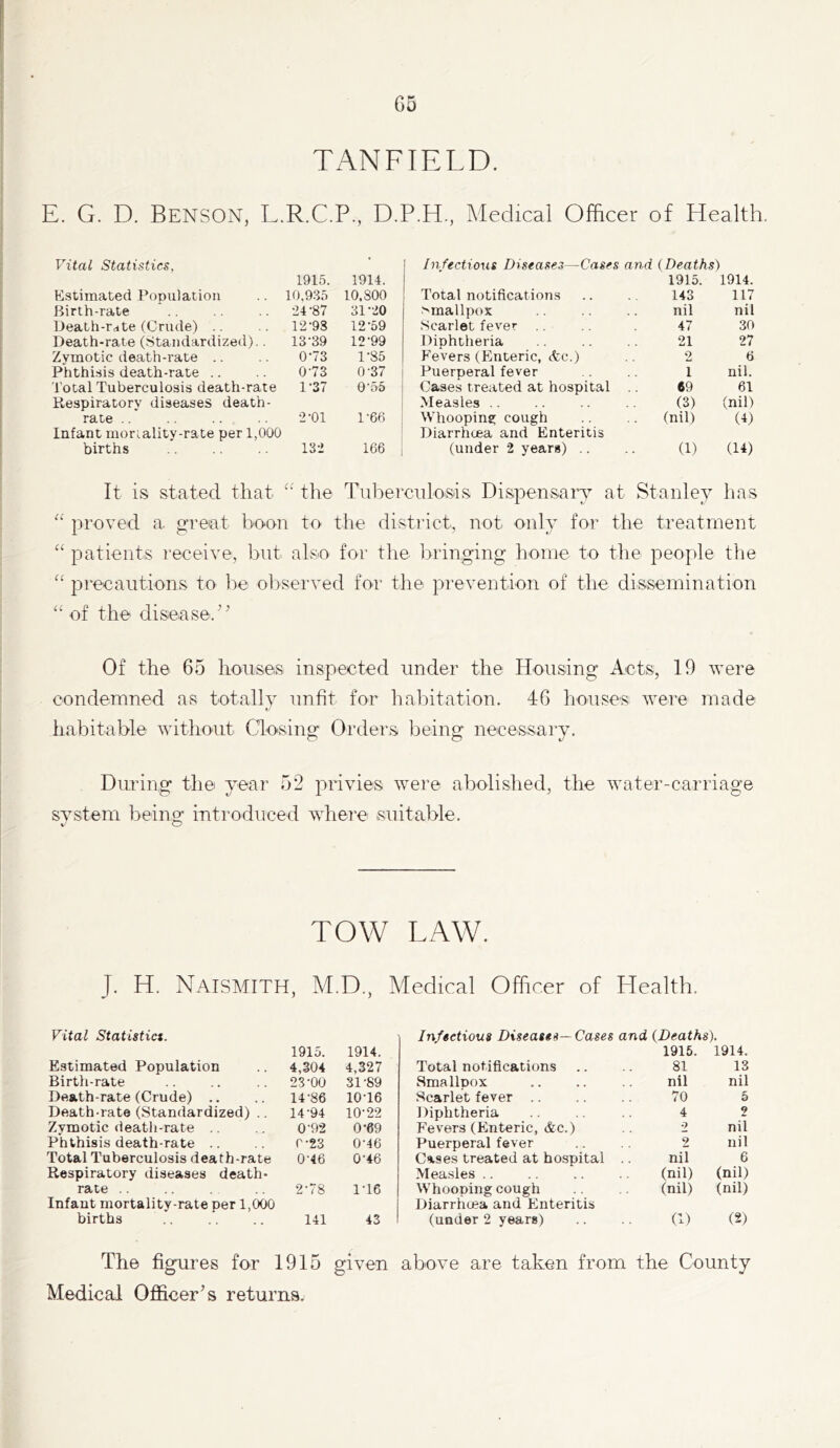 G5 Tx^NFIELD. E. G. D, Benson, L.R.C.P., D.P.H, Medical Officer of Health, Vital Statistics, ! Infectious Diseases—Case.s and (Deaths) 1915. 1914. j 1915. 1914. Kstimated Population 10.935 10,800 Total notifications 143 117 Birth-rate ■24-87 31-20 >mallpox nil nil neath-fdte (Crude) 12-93 12-59 Scarlet fever 47 30 Death-rate (Standardized).. 13-39 12-99 Diphtheria 21 27 Zymotic death-rate .. 0-73 1-85 1 F’evers (Enteric, etc.) Puerperal fever 2 6 Phthisis death-rate .. 0-73 0-37 i 1 nil. Total Tuberculosis death-rate 1-37 0-55 i Cases treated at hospital #9 61 Respiratory diseases death- Measles .. (3) (nil) rate .. 2-01 1-66 1 Whoopins; cough (nil) (1) Infant mortality-rate per 1,(.100 Diarrhoea and Enteritis births 13-2 166 i (under 2, years) .. (1) (14) It is stated that ■’ the Tuberculosis Dispensary at Stanley has proved a great boon to the district, not only for the treatment ‘‘ patients receive, but also for the bringing home to the people the precautions to be oldserved for the prevention of the dissemination of the disease/'’ Of the 65 houses inspected under the Housing Acts, 19 were condemned as totallv unfit for habitation. 46 houses were made t' hal^itable without Closino' Orders beings necessary. During the year 52 priyies were abolished, the water-carriage system being' introduced where suitable. V' O TOW LAW. J. H. Naismith, M.D., Medical Officer of Health. Vital Statistics. 1915. 1914. Estimated Population 4,304 4,327 Birth-rate 23-00 31-89 Death-rate (Crude) .. 14-86 10-16 Death-rate (Standardized) .. 14-94 10-22 Zymotic deatli-rate 0-92 0-69 Phthisis death-rate .. r-23 0-46 Total Tuberculosis death-rate Respiratory diseases death- 0-46 0-46 rate .. Infant mortality-rate per 1,000 2-78 1-16 births 141 43 Infectious Diseases—Cases and (Deaths). 1915. 1914. Total notifications 81 13 Smallpox nil nil Scarlet fever 70 5 Diphtheria 4 2 Fevers (Enteric, &c.) 2 nil Puerperal fever 2 nil Cases treated at hospital .. nil 6 Measles .. (nil) (nil) Whooping cough Diarrhoea and Enteritis (nil) (nil) (under 2 years) (1) (2) The figures for 1915 given above are taken from the County Medical Officer's returns.