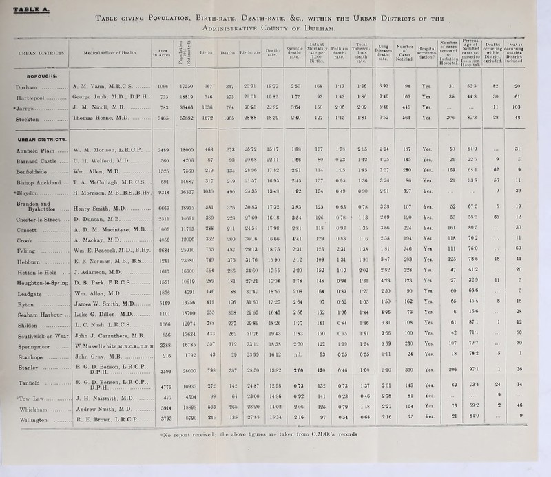 Table giving Population, Birth-rate, Death-rate, &c., within the Urban Districts of the Administrative County of Durham, rUBAN niSTKICTS. MciUcal Officer of Health. .\i'ca m Acres. 1 1 1 Population ' 19Io (Estimateil). Births, Deaths Jirth-rato Death- ratp. Zymotic ileath- rate. Infant ' Mortality rate per i 1,000 Births. 1 Phthisis death- rate. 1 Total Tubercu- losis death- rate. Lung Disea.ses death- rate. Number of Cases Notified. Hospital accoinmo- datiojj? Number of cases removed to Isniatinu Hospital. Percent- age of Notified cases re- moved to solation lospital. Deaths occurring within District, excluded. jccurriiig outside District. ncluded' BOROUGHS. ' Durham [ A. M. Vann, M.R.C.S 1066 17550 367 347 20'91 19-77 2-50 168 1-13 1-36 .3-98 94 Yes. 31 52-5 82 20 RiU'tleiHHd I Genrgo Jubb. 735 18S19 546 373 29 01 1982 1-75 93 1-43 1-86 3-40 163 Yes, 36 44-3 30 61 •Jarrow J. M. Nicoll, M.B 7SS 33466 1036 764 30-95 22-82 3-64 150 206 2-09 5-46 445 Yes. 1 11 103 Thomas Horne, M.D 5465 57882 1672 1065 •28-88 18 39 2-40 1-27 115 1-81 3-52 664 Yes. 306 87-3 28 48 URBAN DSBTRICTB. Annfield Plain \\ . iM. Morison, Jj.R.U.P. ... 3489 18000 463 273 •26-72 15-17 1-88 1,37 138 205 2-94 187 Yes. 50 649 31 Barnard Castle t. H. Welfonl. JI.J) 560 4206 87 93 2068 22-11 1-66 80 023 T42 4-75 145 Yes. 21 22 5 9 S 1525 219 135 28 06 17‘82 291 114 1-05 1-85 3-57 280 Yes. 169 68-1 62 9 Bishop Auckland T, A. McOullagh, M.R.C.S.... 691 14687 317 249 21-57 16-95 245 157 0-95 1-36 3-26 86 Yes. 21 338 56 11 H. Morrison, M.B.,B.S.,B.Hy. 93U 36327 1030 490 28-35 13-48 1-92 134 049 0-90 2-91 327 Yes. 9 39 Brandon and 6669 18935 581 326 30-83 17-32 3-85 125 0-63 0-78 3-38 107 Yes. 52 67-5 5 19 Chester-le-Street ... 2511 14091 389 228 27-60 16-18 3 64 126 0-78 1-13 269 120 Y’’e8, 55 58-5 65 12 A. D. M. Macintyre, 1006 11733 288 211 2454 17-98 2-81 118 0-93 T35 3-66 224 Yes. 161 80-5 30 4056 12000 362 ■200 3016 1666 4-41 129 0-83 1-16 2-58 194 Y’^es. 118 702 11 Wm. E. Peacock, M.D., B.Hy. 2684 25910 755 487 29T3 18'75 2-31 123 2-31 1-38 1-81 246 Yes. 111 76-0 69 1241 23680 749 375 31-76 15-90 2-12 109 T31 1‘90 3-47 283 Yes. 125 78-6 18 41 Hetton-le-Hole J. Adamson, M.D 1617 16300 564 286 34-60 17 55 2-20 152 1-10 2-02 2-82 328 Yes. 47 41 2 20 Houghton-l#-8pring. D. S. Park, T.R.C.S 1551 10619 289 181 27-21 17-04 1-78 148 0-94 1-31 4-23 123 Y’^es. 27 32-9 11 5 1836 4791 U6 88 30-47 18-55 2-08 164 0-83 1-25 2-50 90 Yes. 60 68.6 5 5169 13256 419 176 31-60 13-27 2-64 97 0-52 T05 1-50 162 Yes. 65 45-4 8 18 Seaham Harbour ... 1101 18700 555 308 2967 16-47 2-60 162 T06 1-44 406 73 Yet. 6 16-6 28 L. C. Xash, L.R.O.S 1066 12974 388 237 29-89 18-26 1-77 141 0-84 T46 331 108 Y^s, 61 871 1 12 Southwick-on-Wear. John J. Carruthers. M.B. .. 866 1.3634 433 262 31-76 19-43 1-83 150 0-95 1 61 3-66 100 Yet. 42 71-1 50 3388 16783 557 312 33-12 18-58 2-50 122 1-19 1-64 3-69 230 Y>s. 107 79-7 .30 216 1792 43 29 23-99 1612 nil. 93 0-55 0-55 rii 24 Yet. 18 78-2 5 1 E. G, D. Benson, L.R.O.P., D P.H 28-50 13-82 1 130 1-00 3-10 330 Yet. 206 97-1 1 36 3593 28000 798 387 2-60 0-46 E. G. D. Benson, L.R.C.P., 24-87 12-98 0 73 132 1-37 201 143 Yet. 69 73-4 24 D P.H 4779 10935 272 142 0-73 J. H. Naismith, M.D Andrew Smith. M.D R. E. Brown, L.R.C-P 477 4304 99 64 23-00 14-86 0-92 141 0-23 0-46 2-78 81 Yes. 9 5914 18898 533 265 28-20 14-02 206 126 0-79 1-48 2-27 164 Yes, 73 59-2 2 46 Willington 3793 879G 245 135 27-85 1 15-34 2-16 97 0-54 1 0-68 2-16 25 1 Yes. 21 84-0 9 report received; the above tigiires are taken from O.M.O.’s records