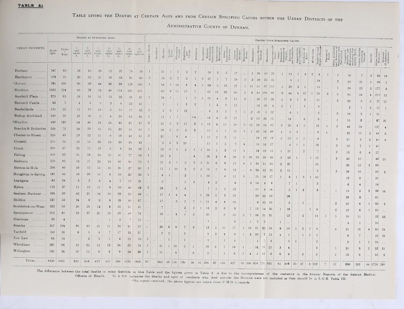 Table giving the Deaths at Certain Ages and from Certain Specified Causes within the Urban Districts of the Administrative County of Durham. Deaths at Subjoined Ages. URBAN DISTRICTS. At all ages. Under 1 Y ear. Durham Hartlepool *J;uTo\v Stockton Annfield Plain .. Barnard Castle .. Benfieldside Bishop Auckland ■^Blavdon 347 376 764 1065 273 93 135 249 490 Brandon & Byshottles 326 Chester-le-Street ..J 228 Consett 211 Crook 200 Felling 418 Hebburn 376 Hetton-le-Hole 286 Houghton-le-Spring. 181 Leadgate 83 Ryton 176 Seaham Harbour ... 308 Shildon 237 Southwick-on-Wear. 262 Spennymoor 312 Stanhope 29 Stanley 387 Tanfield 152 Tow Law 64 Whickham j 267 WiliingtoD 135 Total., 63 51 156 214 63 50 139 73 49 34 47 93 83 86 43 24 37 90 55 65 68 4 104 36 14 68 24 1 and under and under 5. 8430 1S65 28 30 90 80 •29 j 4 I I 12 ! 22 j 69 38 29 16 25 51 26 38 16 3 11 42 24 30 28 60 8 13 10 616 and uinler 15. I and I under and niuk-r 45. 45 I C5 . and and ' nnder 'unw rds 65. I Deaths from Subjoined Causes. 10 25 i.6 76 16 4 10 16 48 39 22 14 12 24 27 12 20 2 16 21 8 25 27 43 5 2 22 12 b .X o O' s « ill all .S So — 4p ■ S ■X 5 >>.- V 0 4J--- The difference between the total deaths in some districts in 20 12 37 78 99 1 21 ] 7 2 2 20 0 2 17 1 36 40 29 1 14 1 a 4 0 4 1 1 21 16 53 91 S9 2 13 o 7 3 1 2 27 1 7 28 o 3 39 32 32 S 1 , 18 2 44 36 99 123 160 1 64 1 14 8 4 1 69 5 16 27 1 11 51 67 115 5 39 3 1 10 1 .03 ■ 48 ’ 114 1 230 251 62 6 11 17 7 67 12 26 60 5 8 81 108 98 9 44 4 12 1 20 3 5 15 13 1 1 32 38 67 1 24 1 1 2 1 25 4 8 12 3 20 27 29 2 9 1 3 n 3 3 G 23 41 o 1 3 2 1 3 2 12 13 16 4 2 1 1 8 18 5 15 17 33 1 2 3 1 12 8 5 1 7 1 2 19 5 22 6 1 2 2 6 4 30 53 68 1 12 I 7 4 14 4 2 17 2 13 ,?6 11 18 5 9 1 34 24 42 67 67 2 35 2 3 12 3 1 18 4 11 10 0 12 28 24 82 3 20 4 0 15 1 5 13 15 33 50 G5 1 58 2 5 6 3 12 2 1 15 1 1 29 16 48 4 5 2 6 1 11 G 18 42 51 2 31 6 4 1 12 2 3 11 18 19 19 2 12 1 1 4 2 26 10 30 38 43 S 3 3 20 11 3 2 7 4 19 16 27 4 1 1 16 3 13 5 8 34 56 1 19 8 5 5 1 1 10 1 3 11 1 18 16 15 I 21 o 7 2 24 25 41 77 S3 1 23 3 4 36 3 8 26 2 16 24 38 45 3 43 1 1 12 3 22 24 41 80 73 1 21 3 1 2 2 3 31 6 8 15 4 1 36 31 51 3 31 10 11 10 31 37 61 1 11 1 10 2 2 2 18 7 S 13 8 24 22 25 2 11 5 3 11 6 IG 30 39 1 8 1 3 1 10 4 12 3 15 18 27 1 9 1 3 1 10 5 4 7 17 21 2 1 2 4 2 4 3 14 6 6 7 1 3 11 8 10 40 43 2 25 2 4 7 5 2 12 17 6 14 2 1 3 3 1 16 10 29 52 48 17 1 4 4 1 20 5 3 13 29 23 53 26 9 8 26 40 67 17 3 2 7 1 11 4 4 14 9 33 10 3 1 2 13 6 21 51 51 7 3 2 1 13 3 6 9 7 13 14 36 1 19 1 8 2 21 18 28 48 74 15 4 5 2 20 6 15 2 7 24 31 31 23 2 13 5 1 2 7 15 1 6 1 3 2 21 11 32 61 55 36 6 8 7 2 13 5 10 17 1 10 21 32 55 9 20 2 8 4 6 : 7 17 33 37 3 2 2 8 3 4 0 1 3 20 7 15 4 I 5 3 1 4 21 19 1 1 1 4 4 7 5 3 2 12 12 34 32 74 1 21 10 2 16 6 7 18 16 18 25 3 4 8 3 9 9 9 24 38 1 11 4 3 5 1 6 4 5 13 6 6 6 3 5 2 473 357 / 865 1534 1888 22 563 49 16 1.30 56 16 . 508 97 156 427 35 00 358 ?21 )35 62 4 09 25 47 8 ‘ ^22 7 52 c-a^; =i ^55.C ? 16 20 38 81 25 2 10 15 46 39 21 19 16 42 33 38 13 6 18 39 25 25 20 4 31 6 5 31 13 696 7 21 23 34 5 1 3 3 14 15 5 7 6 10 15 10 0 4 6 9 6 6 11 1 10 7 1 9 6 263 m this Table and the figures given m Table A. is due to the incompleteness of the statistics in the Officers of Health, In a few instances the deaths and ages of residente who died outside the District were not included as they should *-No report received; the above figures are taken from C.M.O.’s records. Suicide. Other defined Diseases. 3 94 5 99 3 177 4 270 2 27 3 15 1 21 17 127 2 44 2 49 1 41 4 27 49 3 65 60 31 18 2 20 61 1 82 1 85 52 10 4 60 22 1 26 2 33 32 44 726 2 tS C O StC X = 18 1 9 12 27 1 37 4 9 8 25 16 23 24 28 31 2 Annual Reports of the district Medical be in L.G.B. Table III.