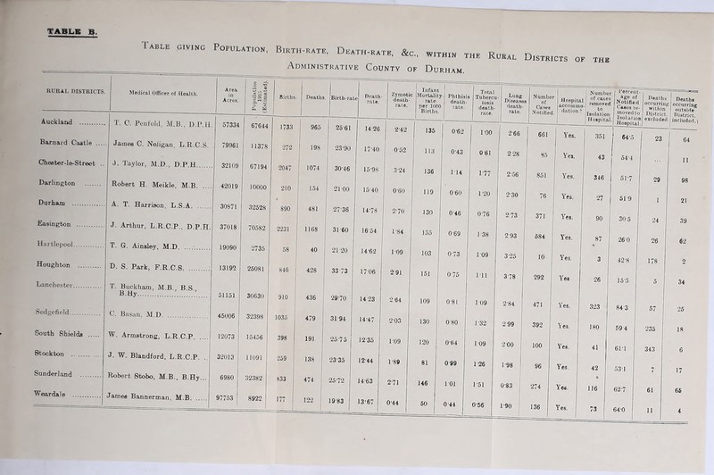 Table giving Population, Birth-rate. Death-rate, &c., within the Rueal Districts of the RURAL DISTRICTS. Medical Officer of Health. Area in Acres. Population 1915 (E.stimated). Births Deaths Birth-rate A.ucklaDd T. C. Peiifold. J1.1!.. D.lMl 57334 67644 1733 965 25'61 Barnard Caatle .... James C. NeJigan, L.R.C.S. 79961 11378 272 198 23-90 Chefiter-I&-Street .. J. Taylor, M.D., D.P.H 32109 67194 2047 1074 30-46 Darlington Robert H. Meikle, M.B. 42019 10000 210 154 21 00 Durham A. T. Harrison, L.S.A 308 71 32528 890 481 27-36 Easington J. Arthur, L.R.C.P., D.P.H. 37018 70582 2231 1168 31-60 Hartlepool T. G. Ainsley, M.D 19090 2735 58 40 21-20 Houghton D. S. Park, F.R.C.S 13192 26081 846 428 33 73 Lanchester T. Buckham, M.B . B S B.Ht 51151 30630 910 436 29-70 Sedgefieid C\ Basan. M.D 45006 32398 1035 479 31 94 South Shields .... W. Armstrong, L.R.C.P 12073 15456 398 191 25-75 Stockton J. W. Blandford, L.R.C.P. 32013 11091 259 j 138 23-35 Sunderland .. . Robert Stobo, M.B., B.Hy... 6980 32382 833 474 25-72 Weardale | James Bannerman. M.B 97753 8922 177 122 19-83 Death- rate. Zymotic death- rate. 15-40 U-78 16'54 14-62 1706 14-23 U-47 12-35 Infant Mortality rate per 1000 Births. Phthisis death- rate. Total Tubercu- losis death- rate. Lung Di3ea.s6s death- rate. umber of Cases A\otified. Number I P®*‘^'ent- of cases llsolation I ^®y®dto Hospital. Isolation Deaths Death* occurring occurring yy'thin outside District. I District. 2-42 135 1 0-62 I-00 2-66 661 Yes. 351 64-5 23 64 0-62 113 0-43 0 61 228 85 Yej, 43 J 54-4 11 3-24 136 1-14 1-77 2-56 851 Yes. 346 1 51-7 29 98 0-60 119 0-60 1-20 2-30 76 Yes. 27 51-9 1 21 2-70 130 0-46 0-76 2-73 371 Yes. 90 30 5 24 39 1-84 155 0-69 1-38 2 93 584 Yes. 87 26 0 26 62 109 103 0-73 1-09 3-25 10 Yes. 3 42-8 178 2 2-91 151 0-75 1-11 3-78 292 Yes 26 lo'o 0 34 2-64 109 0-81 1 09 2-84 471 Yes. 323 84-3 57 25 2-03 130 0-80 1-32 2-99 392 Yes. 180 594 235 18 109 120 0-64 1-09 2-00 100 Yes. 41 61-1 343 6 1-89 81 0-99 1-26 1-98 96 Yes. 42 531 7 17 2-71 146 101 1-51 0-83 j 274 Yes. 116 62-7 61 65 0-44 50 0-44 0-56 i 1-90 i 136 Yes.