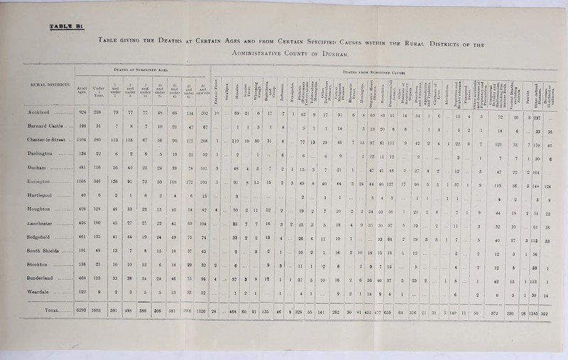 TABLl! B1 Table giving the Deaths at Geetain Ages ang from Certain Specified Causes within the Rural Districts of the Administrative County of Durham. 4: Dbaths at Subjoined A«rs. Deaths }-rom Subjoined Causes. UrRAL niSTUICTS. At All afics. Under 1 Year. and under and under ft and under 15 15 and under 25 25 and under 45 45 and under 65 1 65 ' and upw'rds u >■ u c iC I ^ o Cm t 1 5 1 TT 4< 1 S ® j A bC c „ 9 s s o .2 hi ■5.^5 « £ >. 1 ^ >. k. ' » <e .2 9- % i J.* 3 V.i li S: 4 Other Tuberculous Diseases. - ® s > JZ ^ 33 ’M' ’c s ® J y : |c 3 5.C 5 * I 3 S’ i. 3) ^ » rir i ^ ■S t a'5 •5 Appendicitis and Typhlitis. o 3 > o T, ”2 < I s 1 ^ ^ ii h 2 3 -* a. ® w « > -3 ® ™ c lill a.2 rf s S=.5,5 5|£o; — s' 2 1 S* = c If || f iulent Deaths, excluding Suicide. c >3 Other defined Diseases. 0 . Jj c o y-jz a .L a 3 Auckland 924 238 79 77 77 48 69 134 202 10 69 21 ! 6 17 7 1 1 42 9 17 31 6 8 69 .89 91 14 54 1 G 15 4 5 72 20 3 237 Barnard Castle . ... 19S 31 7 8 7 10 21 47 67 1 1 1 ^ 1 8 5 1 1 14 3 23 20 1 1 ® 6 1 3 5 2 1 18 6 33 36 Chest-er-le Street . • • 1104 280 113 116 67 56 90 175 208 1 110 10 i” 31 6 77 13 29 46 7 15 97 61 111 9 42 2 4 1 22 3 7 121 31 7 170 41 Darlington 134 22 6 2 6 5 19 22 52 j 1 2 ! 1 i 6 6 6 9 1 J 22 11 1 2 ... 3 1 [ 7 7 1 30 6 Durham 4S1 116 56 42 25 24 39 78 101 ! 3 48 4 5 7 2 i 15 3 7 21 1 47 41 48 5 27 4 2 i ... 1 12 3 47 22 2 104 Easington 1168 346 136 91 72 50 lOS 172 193 ! 91 8 l-I 15 2 3 49 9 40 44 3 24 44 80 127 17 90 5 5 I 37 1 9 115 56 5 148 124 Hartlepool 40 6 2 1 6 2 4 6 13 3 2 1 1 3 4 5 1 1 1 1 4 2 3 8 Houghton 428 128 . 48 33 23 15 45 54 82 4 30 2 11 12 2 19 2 7 20 2 2 34 39 56 1 20 2 6 7 1 9 44 IS 2 54 22 LiancheBter 436 100 45 27 27 22 42 69 104 35 7 7 16 3 2 25 3 5 19 4 9 35 30 1 57 5 19 2 11 3 32 10 61 36 Sedgeheld 46i 135 41 44 19 24 49 75 74 33 2 2 13 4 26 6 11 10 1 33 64 2 19 3 3 1 7 5 40 27 3 113 33 South Shields 191 48 13 7 8 15 18 37 45 2 3 2 10 2 5 16 2 10 18 13 18 1 12 2 2 12 3 56 Stockton 138 21 10 10 12 6 IS 29 32 i 2 6 9 3 11 2 6 2 9 7 15 5 4 2 12 8 33 1 Sunderland - 468 123 33 38 3+ 24 46 75 96 4 ..V 37 3 9 12 1 1 37 5 10 16 2 6 36 j 40 37 3 25 2 8 I 42 15 1 13 1 Weardale 122 9 2 3 5 5 13 33 52 2 1 4 1 9 2 I 18 J 9 8 1 6 2 6 5 1 30 14 Total 6293 1603 691 498 388 306 581 1006 1320 28 168 91 135 8* 1 672 26 1 185 322