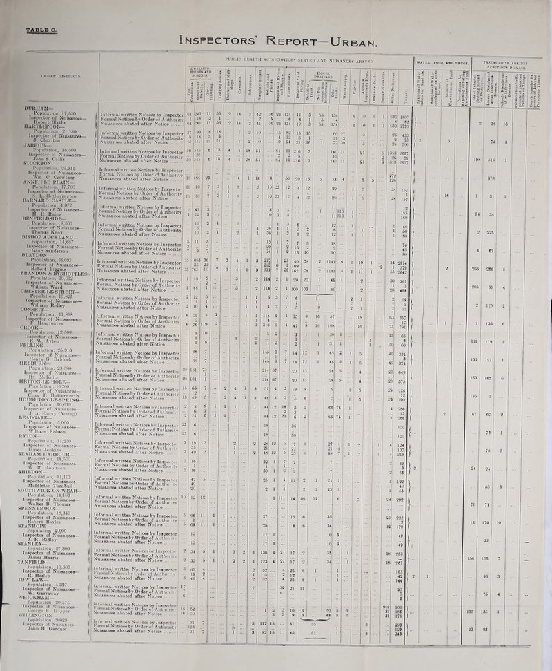 Inspectors’ Report—Urban. I’RHAN ni.STlUCTS. PUBLIC HKALTH ACl'S-NOTICIiS SERVRD AND NUISANCES ABATED. DWELLING- HOUSES AND SCHOOLS. DURHAM— Population. 17^550 Inspector of Nuiaanoes— Robert Blvthe HARTLEPOOL— Population, 21,130 Iny>cctr()r of Nuisances— J. Charlton JARROW— Population^ 36,500 Inyjector of Nuisanoee— John S. Oallifi STOCKTON— Population, 59,311 InspecLir of Nuisances— Wrti. C. Crowther ANNFIELD PLAIN— Population, 17,700 Inspector of Nuiaances— Hothei'ington BARNARD CASTLE— Population, 4,872 Inspector of Nuisances— H. E. Raine UENFIELDSIDE— Population. 8,500 Inspector of Nuisances— Thomas Knox BISHOP AUCKLAND— Population, 14,687 Inspector of Nuisances— Isaac Sanderson BLAYDON— Population, 36,093 Inspector of Nuiaances— Robert Biggins I5RAND0N A BYSHOTTLES- Population, 18,612 Inspector of Nuisances— William Ward CHESTER-LE-STREET— Population, 15,827 Inspector of Nuisances— William Ridley CONSETT— Population, 11,898 Inspwtor of Nuiaanoes— 1'. Hargreaves C^ROOK— Population, 12,500 Inspector of Nuisances— E. W. Ayton FELLING— Population, 25,910 Inspector of Nuisances— nonry G. Baldook HEBBURN— Population, 23,580 Inspector of Nuisances— Ht. JU-Kolliir HEn’ON-LE-HOLE— Pnjmlation, 16,200 Inspector of Nuisances— Clias. E. Buttenvorth HOUGHTON-LE-SPRING— Population, 10,619 Inspector of Nuisanoes— J. Enierv (Actinji) LEADGATE— Population, 5,000 Insp^tor of Nuisances— William Robson RYTON— Population, 14,250 Inspector of Nuisanoes— James Jenkins SEAHAM HARBOUR— Population, 18,500 Inspector of Nuisances— W. 11. RolhnKou 8HILD0N— Poj)ulation, 1-1,103 Inspector of Nuisances— Middleton Turnbull SOUTH WIOK-ON-WEAR— Population, 14,183 In8pec*tor of Nuisances— Walter B. Thomas SPENNYMOOR— Population, 18,340 Inspector of Nuisanoes— Robert B'lyles STANHOPE - Population, 2,000 Iny>eotor of Nuisanoes— J- R. Ridley STANLEY— Population, 27,300 Inspector of Nuisanoes— James Hams TANFIELD— Population, 10.800 Inspector of Nuisanoes— II. Heslop row LAW— Population. 4,327 Inspector of Nuisanoes— W. Garraway WHICKHAM— Population. 20,575 Inspector of Nxiisanoes— Gonrge I'l li i,'por WILLINGTON— Po]>ulation, 9,029 Inspector of Nuisances— John H. Gatxlner Informal written Notion by Inspector Formal Notices by Order of Authoritv Nuisanoes abated after Notice .... Informal written Notices by Inspector Formal Notices by Order of Authoritv Nuisanoes abatedl after Notice .... Informal written Notices by Inspector Formal Notices by Order of Authority Nuisanoes abated after Notice .... Informal written Notices by Inspector Formal Notices by Order of Authority Nuisanoes abated after Notice 50 545 28 50 545 Informal written Notices by Inspector Formal Notices by Order of Authority ,,, Nuisanoes abated after Notice . Informal written Notices by Inspector Formal Notices by Order of Authority Nuisanoee abated after Notice .. Informal written Notices by Inspector Formal Notioea by Order of Authority Nuisanoes abated after Notice .... Informal written Notioea by Inspector Formal Notioea by Order of Authority Nujsanoee abated after Notice Informal written Notioea by Inspector Formal Notices by Order of Authority Nuisanoea abated after Notice Informal written Notices by Inspector Formal Notioee bv Order of Autliority ' V Nuisanoes abated after Notice ^ 41 1 12 Informal written Notices by Inspector Formal Notices by Order of Authority Nuisanoea abated after Notice It.formal writtsn Notices by Inspectori Formal Notioea by Order of Authority Nuisances abater! after Notice . Informal written Notices by Inspector Formal Notices by Order of Authority Nuisances abated after Notice .... Informal written Notioee by Inspector FoT;mal Notices by Order of Authority ^ulflanoe• abated after Notice ^formal written Notioea by Inspector Formal Notices by Order of Authority Nuiaanceo abated after Notice Liformal written Notices by Inspector Foi inol Notices by Order of Authority Nuisanoee abated after Notice ^formal written Notices by Inspector Formal Notices by Order of Authoritv Nuiaanoes abated after Notice ... Informal written Notices b.y Inspector Formal Notices by Order of Authoritv Nuisanoes abated after Notice Informal written Notices by Inspector Formal Notices by Order of Authority Nuisances abated after Notice Informal written Notioea by Inspectoi Formal Notioea by Order of Authoritv Nuisanoee abater! after Notice 1056 35 765 12 1 10 29 2 76 1 1 1 38 38 20 181 20 181 15 13 2 Iiiformal written Notices by Inspector Formal Notioea by Order of Authoritv Nuisanoee abate<l after Notice Informal written Notices by Inspector Formal Notices by Order of Authoritv Nuisanoes abated after Notice Informal written Notices by Inspector Formal Notioee by Order of Authority Nuisajioes abat.©d after Notice Informal written Notices by Inspector! Formal Notices by Order of AuthfirU' | • Nuiaanoos abated after Notice | - • Informal written Notice.? by Inspeclor 2 Formal Notices by Order of Authoritv Nuisanoee abated aft«r Notice ^ Informal written Notices by Inspector J I'j rmal Xotires by Order of Authority ' Nuisancea abated after Notice .... ! 3 Informal written Notices by Inspector' Formal Notioea by Order of Authorit' I ‘ Nuisanoes abated after Notice 6 Liformai written Notices by Inspcctov! Formal Notices bv Order of Authnvitv j > t> Nuisanoee abatetl after Notice 16 L'formal written Notices by Inspectoi ••• 31 Formal Notices by Order of Authority 123 Nuisanoee abated after Notice . . ... 31 2 14 2 14 ... 7 4! 4 4 ’4 4 8 8 8 2 10 78 78 20 103 1541 4 154 140 11 140 84 20 0 1 11 12 6 12 18 2 10 1141 1141 49 49 6 11 .5 9 15 8 16 5 41 1 16 lot 1 1 1 , 3t 2 1 1 14 12 1 ' 48 14 12 1 48 20 15 ! 28 15 1^ 19 8 9 I.) 6 5 3 2 66 3 6 2 66 36 36 7 8 27 22 1 21 25 8 1 48 2 : 2 11 2 1 2* ~2 1 23 14 66 39 16 ... 6 36 8 6 34 10 10 17 2 35 17 2 34 26 6 12 26 6 21 n ! 16 t) .| 52 55 55 WATER. FOOD. AND DRUGS, %< I 'r- 1383 26 1383 433 73 506 2607 79 2607 2814 379 2642 301 3 468 56 9 51 357 17 791 05 6 00 324 3 324 649 1 675 228 12 190 266 13 266 120 120 124 107 219 69 3 66 122 4U 56 PRECAUTIO.NS AG.^INST INFBCTIODS DISEASE. 5.1=; I .2 I g 4, a 71 71