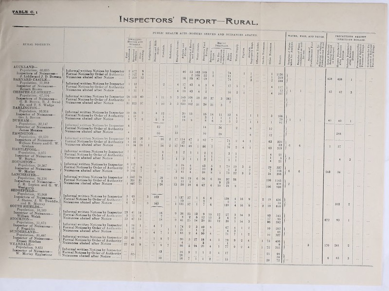 TABLKO. 1 Inspectors’ Report—Rural. -NOTICES SKRVEI-) AND NUISANCES ABATED. HUEAI. DISTEICI'.S. AUCKLAND— Population, 60,055 Iiispectora of Nuieanoea— 1 J. Liddloand J. D. Dowson I RARNARD CASTLE— Population, 11,983 Inapeotor of Nuisances— Robert Brown CHESTER-LE-STR EET— Population. 67,194 Inspectors of Nuisances— G. B. Brown, R. J. Swad- dle, and T. S. Wadge DARLINGTON— Population, 10.914 Inspector of Nuisances— Gen. L. BoM'ion DURHAM— Population, 32,147 Inspector of Nuisances— Jamea Mensies EA9INGTON— Population. 69,570 j Inspwtors of Nuisances— William Emery and G. W. Graliam I HARTLEPOOI^ j Population, 3,075 | Inepector of Nuisances- 1 W. Burton ( HOUGHTON— . Population, 28,367 ) ^°*P®ctor of Nuisance*— ) W. Morley 1 LANCHESTER— ( Population, 34,116 I luspe^/ors of Nuisancse— L R. Lupton and G. W. Weetgarth BEDGEFIELD— Population, 35,968 Inspectors of Nuissncea— J. Stones, J. W. Twcddle, and B. Murrav SOUTH SHIELD^ ^ Population, 16,169 Nuisances— Wiiliam Welsh STOCKTON— Population, 11,673 Inspector of Nuisances— Prsnklin SUNDERLAND- Population, 31,487 of Nuisances— Ernest Hitchen WEARDALE— Population. 9,651 of Nuieancee— >V. Morley Eggleetone Informal written Notices by Inspector Formal Notice* by Order of Autliorit Nuisances abated after Notice . Informal written Notices by Inspector Formal Notices by Order of Autliority Nuisanoes abated after Notice .. Informal written Notices by Inspector Formal Notices by Order of Authority Nuisances abated after Notice .. Informal written Notices by Inspector Formal Notices by Order of Authority Nuisanoes abated after Notice .. Informal w ritten Notices bv Inspector Formal Notices by Order of Authority Nuisanoes abated after Notice ... Informal written Notices bv Inspector Formal Notices bv Order of Authority Nuisances abated after Notice ... Informal written Notices by Inspector Formal Notices by Order of Authority Nuisances abated after Notice ... Informal written Notices by Inspector Formal Notices by Order of Authority Nuisances abated after Notice ... Informal written Notices by Inspector Formal Notices by Order of Authority Nuisanoes abated after Notice .... ^formal written Notices by Inspector Formal Notices by Order of Authorit Nuisanoes abated after Notice ^formal written Notices by Inspector Formal Notices by Order of Authority Nuisances abated after Notice .... ^formal written Notices by Inspector Formal Notices by Order of Authority Nuisances abated after Notice .... ^formal written Notices by Inspector Formal Notices by Order of Authority Nuisanoes abated after Notice ^formal written Notices bv Inspector formal Notices bv Order of Authority Nuisanoes abated after Notice 43 62 60 iTe 16 3 1 3 163 163 5S9 10 3 650 IS 87 43 43 168 I 59 1 162 j 61 I 15 j 8 i 12 139 3 i 12 12 63 63 4 1 4 29 7 34 196 196 19 19 83 17 96 10 io 73 72 WATER, FOOD, AND DRUGS. 117 15 107 166 39 81 320 63 319 21 5 21 337 103 356 1246 408 998 636 33 640 343 95 392 292 48 327 406 8 395 I ' I 1 crs a? c-s d s <e o vi c ,2 o c I III ^ I MD PRECAUTIONS AOAINST INFECTIOUS DISEASE. IS ^03 ® S ‘■S 458 458 42 588 243 312 672 ! 83 170 IProsecutionsforKx- poBure of Infected Persons or Tilings.