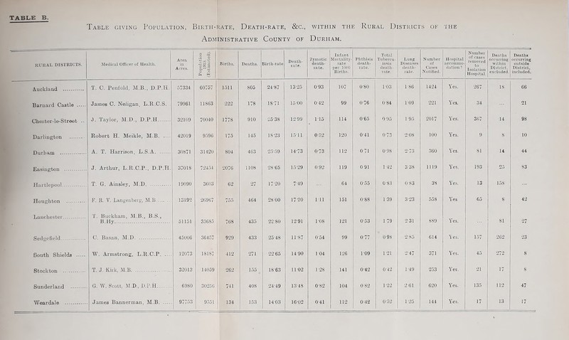 Table giving Population, Biktii-rate, Death-rate, &c,, within the Rural Districts of the Administrative County of Durham. kuual districts. Medical Officer of Health. Area in Acres. Popuhition 1919. (Estimated). Births. Deaths. Birth-rate Death- rate. Zymotic death- rate. Infant Mortality- rate per 10('0 Births. Phthisis death- rate. 'I’otal Tubercu- iosis deatli- rate. Lung Diseases death- rate. Number of Cases Notified. Hospital accommo- dation ? Number of eases removed to Isolation Hospital. Deaths occurring within Di.strict. excluded. Deaths occurring outside District, included. A.uckland T. C. Peiifohl, M.B., D.P.H. 57334 60757 1511 805 24-87 13-25 0-93 107 0-80 1 -03 1-86 1424 Yes. 267 IS 66 Barnard Castle James C. Neiigan. L.R.C.S. . 79961 11S63 222 178 18-71 15 00 0-42 99 0-/6 084 1-09 221 Yes. 34 21 Chester-le-Street .. J. Taylor, M.D., D.P.H 32109 70040 1778 910 25-38 12-99 1-15 114 0-65 0 95 1 -95 2017 Yes. 367 14 98 Darlington Robert H. Meikle, M.B 42019 9596 175 145 18-23 1511 0'52 120 0-41 0-73 2-08 100 Yes. 9 8 10 Durhajn A. T. Harrison, L.S.A 30S71 31420 S04 463 25-59 14-73 0-73 112 0-71 0-98 2-73 360 Yes. 81 14 44 JSasington J. Arthur, L.R.C.P., D.P.H. 37018 72454 2076 nos 28-65 15-29 0-92 119 0 91 1-42 3'38 1119 Yes. 193 25 S3 Hartlepool T. G. Ainsley, M.D 19090 3603 62 27 17-20 7-49 64 0-55 0-83 0-83 38 Yes. 13 158 13192 26967 464 8-00 17-20 Ml 151 0-88 1-39 3-23 558 Yes 65 8 42 T. Buckham, M.B., B.S., B.Hy 51151 3.3685 768 435 22-80 12-91 1-08 121 0-53 1-79 2-31 889 \ es. 81 27 45U0G 36457 929 433 25'48 11-87 0-54 99 0-77 0-98 2-85 614 Yes. 157 262 23 South Shields W. Armstrong, L.R.C.P 12073 1S187 412 271 22-65 14-90 104 126 1-09 1-21 2-47 371 Yes. 45 272 8 Stockton T. J. Kirk, M.B 32013 14059 262 155 18-63 11-02 1-28 141 0-42 0-42 1-49 253 Yes. 21 17 8 Sunderland G. AV. Scolt, M.D., D.P.H 6980 30250 741 408 24-49 13-48 0-82 104 082 1-22 2 61 620 Y^’es. 135 112 47 Weardale 1 153