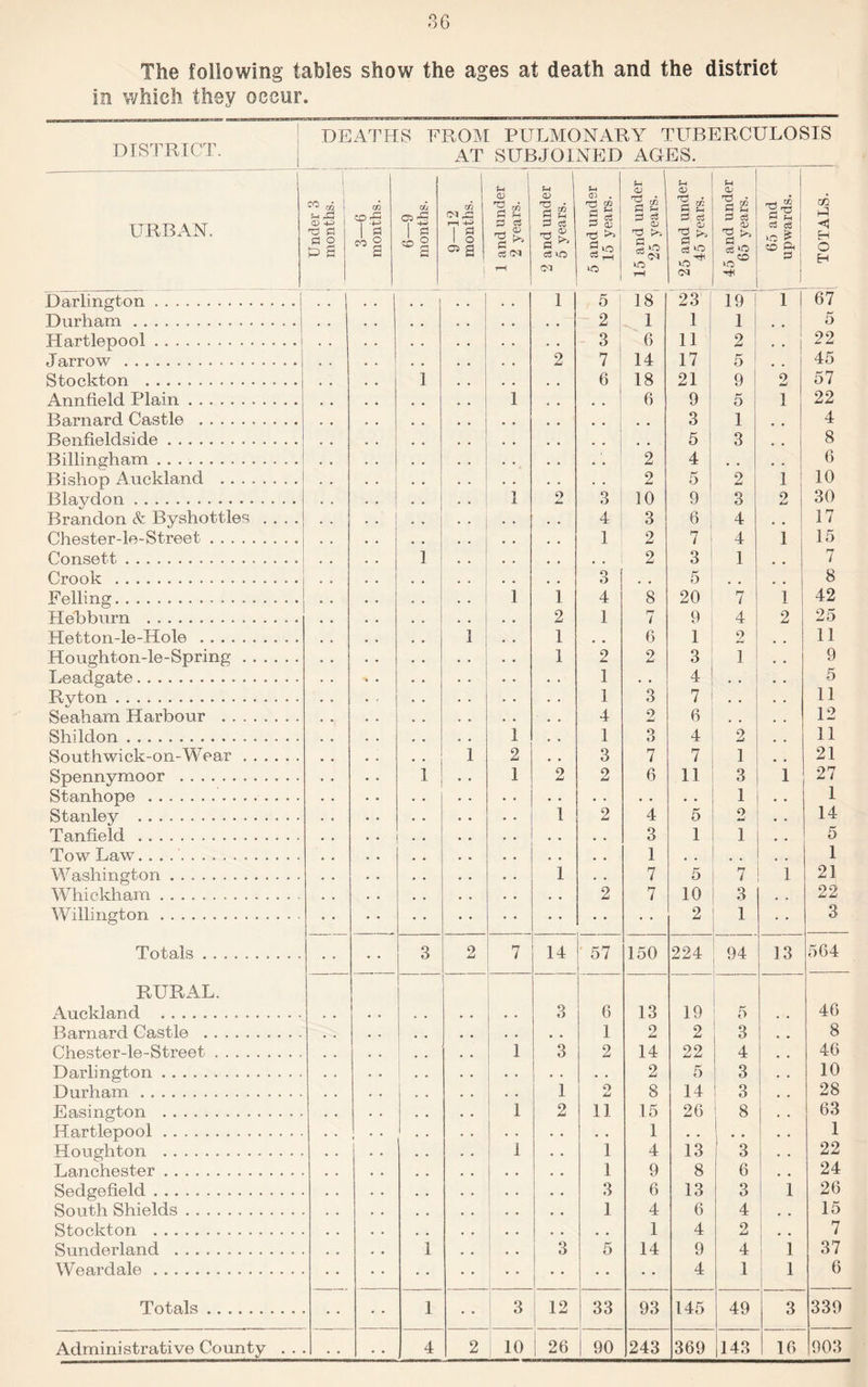 The following tables show the ages at death and the district in which they occur. DISTRICT. DEATHS FROM PULMONARY TUBERCULOSIS AT SUBJOINED AGES. | I . 1 ti URBAN. Under 3 months. 3—6 months. 6—9 months. 1 9—12 months. 1 andundei 2 years. 2 and unde] 5 years. 5 andundei 15 years. 15 and unde 25 years. 25 and unde 45 years. 45 and unde 65 years. 1 65 and upwards. TOTALS. Dari in crton 1 5 18 23 19 ! 1 1 1 i 67 Durham . 2 1 1 5 TTartlpnool 3 6 11 c> 22 •Tn.rrnw 2 7 14 17 5 1 45 Stnp.kton 1 6 18 21 9 2 57 Annfield Plain 1 6 9 5 1 22 Barnard Castle 3 1 4 Rpnfipldsirlp 5 3 8 Rillinaham 2 4 6 Rishnn Auekland ........ 9 5 2 1 10 Blavdon 1 2 3 10 9 3 2 30 Brandon & Byshottles .... EhpstprJp-Street 4 1 3 2 6 7 4 4 1 17 15 Conset-t 1 2 3 1 7 Crnok O o 5 8 Fp>1 lino- . 1 1 4 8 20 7 1 42 TTpbhn rn 2 1 r-r { 9 4 2 25 TTpttnn-Ip-Hole 1 1 6 1 9 11 Houghton-le-Spring Lpifl.fi o’fl.te 1 2 1 2 3 4 1 9 5 R.vtrm 1 3 7 11 Seaham Harbour . 4 9 6 12 Shddon 1 1 3 4 2 11 Southwick-on-Wear SnRnnvmoor • • 1 1 2 1 2 3 2 7 6 7 11 1 3 1 21 27 Stan hone . 1 Sta.nl pv 1 2 4 5 o 14 Tanfield # # 3 1 1 5 Tow Law. . . 1 1 Washington 1 7 5 7 1 21 Whickham 2 7 10 3 22 Willington 2 1 3 Totals 3 2 7 14 ' 57 150 224 94 13 564 RURAL. Amekland . . 3 6 13 19 5 46 Barnard Castle C!hester-le-Street 1 3 1 2 2 14 2 22 1 3 4 8 46 Darlington 1 . . 2 5 3 10 Durham 1 o 8 14 1 1 3 28 Easinvton 1 2 11 15 26 8 63 FTartlouool 1 1 Hon ah ton I ] 4 13 3 22 Lanchester Sedgefield South Shields 1 3 1 9 6 4 8 13 6 6 3 4 1 24 26 15 Stockton Sunderland 1 3 5 1 14 4 9 2 4 i * ■ 1 7 37 Weardale 4 1 1 6 Totals 1 12 33 93 145 49 3 339 Administrative County . . • • 4 2 10 26 90 243 369 143 16 903