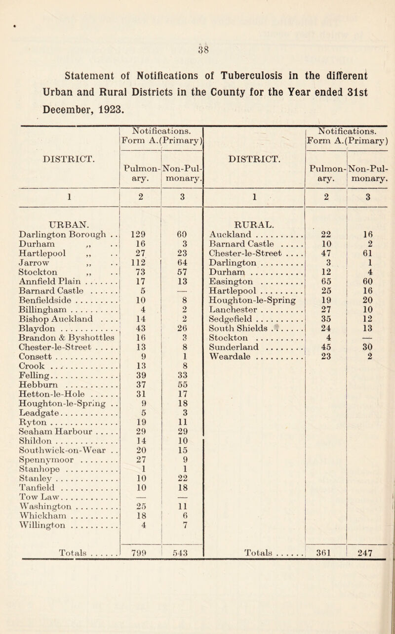 Statement of Notifications of Tuberculosis in the different Urban and Rural Districts in the County for the Year ended 31st December, 1923. DISTRICT. Notific Form A.( ations. Primary) DISTRICT. Notifications. Form A.(Primary) Pulmon- ary. Non-Pul- monary. Pulmon- ary. Non-Pul- monary. 1 2 3 1 2 3 URBAN. RURAL. Darlington Borough .. 129 60 Auckland 22 16 Durham ,, 16 3 Barnard Castle 10 2 Hartlepool ,, 27 23 Chester-le-Street .... 47 61 Jarrow ,, 112 64 Darlington 3 1 Stockton ,, 73 57 Durham 12 4 Annfield Plain 17 13 Easington 65 60 Barnard Castle 5 Hartlepool 25 16 Benfieldside 10 8 Houghton-le-Spring 19 20 Billingham 4 2 Lanchester 27 10 Bishop Auckland .... 14 2 Sedgefield 35 12 Blaydon 43 26 South Shields 24 13 Bra.ndon 8r. Bvshottles 16 3 Stnp.kton 4 Chester-le-Street 13 8 Sunderland 45 30 Consett 9 ] Weardale 23 2 Crook 13 8 Felling 39 33 Hebburn 37 55 Hetton-le-Hole 31 17 Houghton-le-Spring . . 9 18 Leadgate 5 3 Ryton 19 11 Seaham Harbour 29 29 Shildon 14 10 Southwick-on-Wear . . 20 15 Spennymoor 27 9 Stanhope 1 1 Stanley 10 22 Tanfield 10 18 Tow Law I Washington 25 11 i‘ Whickham 18 6 Willington 4 7 Totals 799 543 Totals 361 247