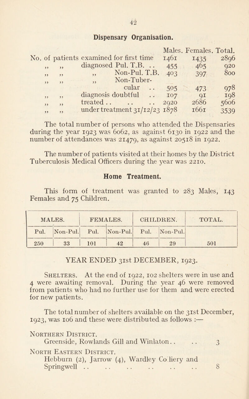 Dispensary Organisation. Males. Females. Total. No. of patients examined for first time 1461 1435 2896 y y yy diagnosed Pul. T.B. .. 455 465 920 yy ,, Non-Pul. T.B. 403 397 800 5 y y y ,, Non-Tuber- cular 505 473 978 yy y y diagnosis doubtful 107 91 198 y y y y treated 2920 2686 5606 yy y y under treatment 31/12/23 1878 1661 3539 The total number of persons who attended the Dispensaries during the year 1923 was 6062, as against 6130 in 1922 and the number of attendances was 21479, as against 20518 in 1922. The number of patients visited at their homes by the District Tuberculosis Medical Officers during the year was 2210. Home Treatment. This form of treatment was granted to 283 Males, 143 Females and 75 Children. MALES. r FEM^ ULES. CHILDREN. TOTAL. Pul. Non-Pul. Pul. Non-Pul. Pul. Non-Pul. 501 250 33 101 42 46 29 YEAR ENDED 31st DECEMBER, 1923. Shelters. At the end of 1922, 102 shelters were in use and 4 were awaiting removal. During the year 46 were removed from patients who had no further use for them and were erected for new patients. The total number of shelters a vailable on the 31st December, 1923, was 106 and these were distributed as follows :— Northern District. Greenside, Rowlands Gill and Winlaton. . .. 3 North Eastern District. Hebburn (2), Jarrow (4), Wardley Co liery and Springwell . . . . . . . . . . . . 8