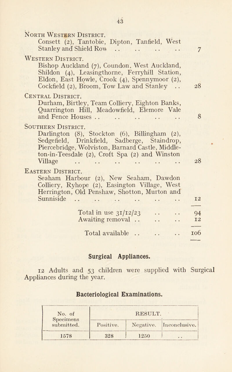 North Western District. Consett (2), Tantobie, Dipton, Tanfield, West Stanley and Shield Row . . . . .. .. 7 Western District. Bishop Auckland (7), Coundon, West Auckland, Shildon (4), Leasingthorne, Ferryhill Station, Eldon, East Howie, Crook (4), Spennymoor (2), Cockfield (2), Broom, Tow Law and Stanley . . 28 Central District. Durham, Birtley, Team Colliery, Eighton Banks, Quarrington Hill, Meadowfield, Elemore Vale and Fence Houses .. .. .. .. .. 8 Southern District. Darlington (8), Stockton (6), Billingham (2), Sedge field, Drinkfield, Sadberge, Stain drop, Piercebridge, Wolviston, Barnard Castle, Middle - ton-in-Teesdale (2), Croft Spa (2) and Winston Village Eastern District. Seaham Harbour (2), New Seaham, Dawdon Colliery, Ryhope (2), Easington Village, West Herrington, Old Penshaw, Shotton, Murton and Sunniside Total in use 31/12/23 Awaiting removal .. Total available . . 28 12 94 12 106 Surgical Appliances. 12 Adults and 53 children were supplied with Surgical Appliances during the year. Bacteriological Examinations. No. of Specimens submitted. RESULT. Positive. Negative. Inconclusive. 1578 328 1250 • •