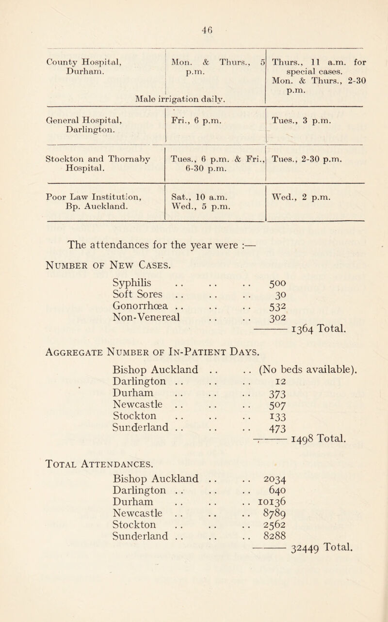 County Hospital, Durham. Male ir Mon. & Thurs., 5 p.m. rigation daily. Thurs., 11 a.m. for special cases. Mon. & Thurs., 2-30 p.m. General Hospital, Darlington. Fri., 6 p.m. Tues., 3 p.m. Stockton and Thornaby Hospital. Tues., 6 p.m. & Fri., 6-30 p.m. Tues., 2-30 p.m. Poor Law Institution, Bp. Auckland. Sat., 10 a.m. Wed., 5 p.m. Wed., 2 p.m. The attendances for the year were :— Number of New Cases. Syphilis 500 Soft Sores 30 Gonorrhoea .. 532 Non-Venereal 302 1364 Total. Aggregate Number of In-Patient Days. Bishop Auckland Darlington . . Durham Newcastle .. Stockton Sunderland . . (No beds available). 12 373 507 133 473 1498 Total. Total Attendances. Bishop Auckland .. •• 2034 Darlington 640 Durham . . 10136 Newcastle 8789 Stockton • • 2562 Sunderland . . .. 8288 32449 Total.