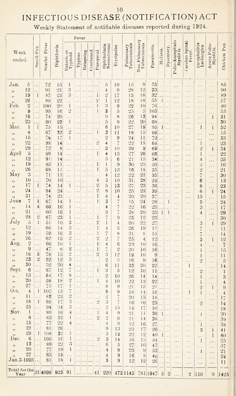 INFECTIOUS DISEASE (NOTIFICATION) ACT Weekly Statement of notifiable diseases reported during 1924. 1 Fever o Week ended. y 0 X 01 £ <D *► <D 4-5 CD f-* cS o C/I *s- +5 Pi 5 U .2 o Sm sz Oi Q, >> r§ ^ r-1 CG 3 -C P. H it .5 '55 X ei r-H <v P3 <V 5 r— o O 5 p. S IX .5 3 SS ri o X > -P c3 ■e c — o X £ oz m cd 3 & 'w >> S >> .2 f* » g o 1§ .3 5 3 rO re .2 c » o O £ 5 5 E-i £ .e8 o 3 <o a X I *fc- X TH S *-> S >* IT x: . a* <D ^ o -z3 o S I ^ sS a x • 02 £ o > S-. 0) CD S CJ VI 7 ce le’Sj cu ^ - V 1 6 o -j- 0) *-» X TH X o X c <£ CJ f—( ' J«n. 5 id 15 1 3 1 | 1 5 10 15 9 35 85 ! „ 12 91 21 4 9 28 12 33 90 1 „ 19 ' „ 26 1 S7t 89 100 99 74 90 75 67 7b 98 72 99 91 23 99 3 ... 1 9 2 1 17 12 9 5 8 9 10 11 9 7 10 13 6 15 18 18 18 32 55 1 | 89 37 40 Feb. 2 20 16 20 23 15 32 17 14 8 1 1 •> 22 10 76 103 94 68 95 66 72 64 69 66 34 30 35 35 24 36 39 37 28 25 op: 23 27 15 15 12 >6 „ # „ 16 „ 23 Mar. 1 „ 8 ... 2 ] 1 3 9 5 25 26 22 5 13 20 19 11 *1 53 | 31 30 52 15 33 23 34 22 25 16 21 30 13 23 24 15 24 17 29 30 29 11 14 12 7 15 11 5 14 1 3 4 9 4 17 H 1 O 1 1 2 ... ■ 1 6 3 27 18 24 22 1 1 1 » 15 99 •• 1 9 2 4 11 15 1 9 „ 29 3 4 5 29 27 21 30 16 29 9 1 April 5 „ 12 14 14 ... ... 1 1 26 15 25 18 21 28 23 23 20 24 16 20 12 22 19 8 4 10 10 10 9 20 10 14 13 15 14 13 10 17 11 14 16 17 12 13 10 9 8 12 ... 4 3 o 7 6 8 6 13 5 3 4 „ 19 26 May 3 „ io ,, 17 85 68 71 70 74 11 11 11 10 14 ... 1 1 i 5 4 9 13 12 10 13 10 4 . . . 1 1 ... 4 2 3 5 31 27 25 20 15 22 28 25 20 26 21 25 23 20 19 16 33 12 26 22 21 18 20 16 14 21 » 24 ., 31 June 7 1 94 74 67 60 60 67 51 66 59 62 66 24 21 14 16 16 23 10 14 16 15 10 ] ... 9 - 1 I 8 4 3 4 9 7 1 4 7 2 4 1 1 >> 14 „ 21 „ 28 4 9 1 ! - 1 IT / 7 9 4 5 8 7 6 2 12 5 a 5 10 10 9 9 7 7 15 1 1 J uly 5 12 „ 19 » 26 Aug. 2 1 3 3 3 2 1 . . . - 2 1 1 2 1 .. . 3 n i / 3 A 1 1 „ 9 47 78 52 52 67 61 8 15 12 20 12 17 18 17 13 23 2 1 rr 4r 1 1 2 0 1 1 Q ,, 16 5 9 9 3 » 23 „ 30 Sept. 6 „ 13 2 3 4 IT l 8 ,, 1 2 6 3 9 16 22 11 14 22 21 16 18 23 16 30 36 97 ... ... 1 „ 20 ,, 27 ... 58 75 102 82 2 1 1 4 8 6 2 3 l Oct. 4 „ 11 1 7 2 ... ... ... 1 1 „ 18 1 95 17 24 o .■> 9 o „ 25 94 3 ... 9 ... z Nov. 1 80 16 4 1 4 2 4 9 6 9 13 12 14 1 . . . l 1 ... 18 20 39 38 ! 41 40 , 8 „ 15 ... 83 77 81 32 22 1 4 9 ... „ 22 26 9 3 23 99 j- / 26 40 34 A 7 ... 1 1 „ 29 1 108 32 1 1 3 Dec. 6 105 15 1 3 2 3 6 4 16 27 O'} 1 „ 13 89 22 57 21 24 11 „ 20 77 63 19 1 8 9 9 53 40 26 1 „ 27 15 4 —t o 16 12 . • • Jan.3-1925 81 18 1 3 . . . . . . Total for the Year 21 4096 923 91 41 220 472 1145 781 1947 5 2 9 110 9 1425 • • •