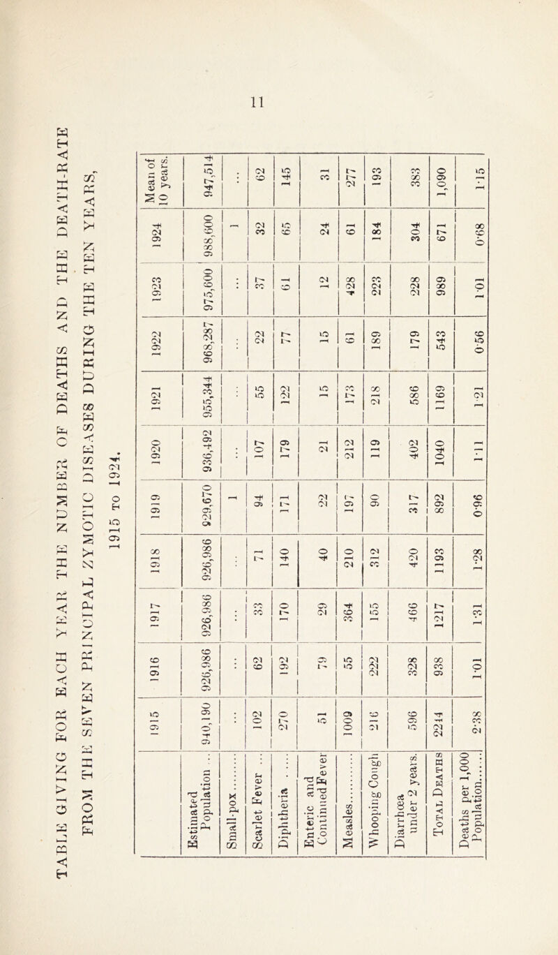 TABLE GIVING FOR EACH YEAR THE NUMBER OF DEATHS AND THE DEATH-RATE m < ft -H o ft hH « D Q co W CO Hj W CO O f-H H o >H N 2; Ph I—! o ft rv* i—1 P-l ft K —*■ CO ©T 05 o H TO r~t 05 O P5 pH Hh C43 rH O ^ —r vO -< v© <M r—H C cc CO o VO • CO cc r— 05 cc 05 r—» fH CM cc © r-H SO 05 r-H o —H o r—1 <M *o rH r-H rH H r-H 00 CM CO CO cc ©1 CO OO o r-* CO 05 00 cc r-H cc C£> 6 05 o CO o • t- —H CM QO cc 00 05 r—H M CO I cc CO CM Or CM 00 O 05 •o' -T CM CM 05 , 05 r- or 00 or or r-~ VO r-H 05 05 CC CO CM * <M t'- r-H co 00 Dr VO 05 r«H 00 CO * r-H VO © 05 rH ^H CO VO CM VO cc 00 CO 05 r-H Cl VO -M r-H 1' r-H 00 CO CM 05 VO r—< —H CM vO r-H ' H—I VO r—« 05 ©1 o 05 05 —H CM 05 CM O r-H CO o I- ©i r-H r-H o rH —« 05 CO . r-H r-H or r-H rH O * r—h co r-H 05 O 05 1^ t© r-H rH r-H CM (- o r - CM CO 05 CM 05 05 r—( 05 05 05 oT ©1 ,_l r— cc 00 6 C* CO cc oo 05_ i—H o O C CM O CC 00 ^H Tt' rH r— r-H CM 05 CM 05 CO r-H CT cc TT r-H * r-H 01 r-H 05 CO 1 I 00 o 05 vO CO I — r-H rH 05 • cc r— Ol CO VQ CO r-H cc 05 co . r-H cc -H TT CM Ol r-H Oh CO CO oo • (M Ol 05 vO CM oo 00 —H r—H © . CO 05 I ^ VO ©I (M cc O 05 co — (M CC 05 CM 05 o vo 05 • (M r-H o> CO CO TT 00 — ■ ^ : O 1 - VO C — 05 —H cc 05 © T r“H CM c Cl VO CM (M Ol 05 1 * j 5 5b CO CO a o : o • * Enteric and Continued Fev c3 EH o : Estimated Populatioi Small-pox.... Scarlet Fever Diphtheria . Measles 6 O op • r—i r-H o o oc £ Diarrhoea under 2 ye <! W Q H H O Eh Deaths per 1, Population..