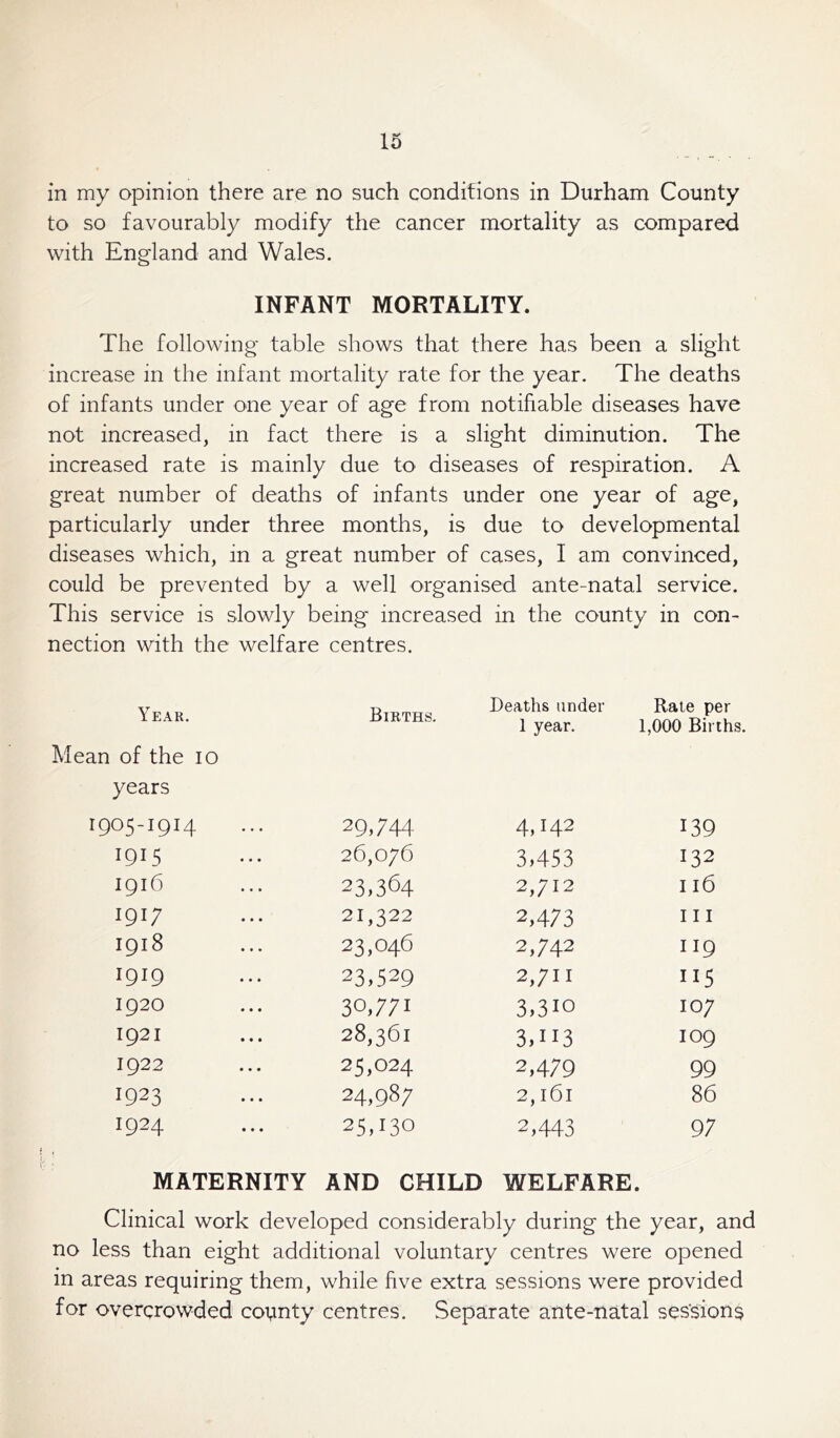 in my opinion there are no such conditions in Durham County to so favourably modify the cancer mortality as compared with England and Wales. INFANT MORTALITY. The following table shows that there has been a slight increase in the infant mortality rate for the year. The deaths of infants under one year of age from notifiable diseases have not increased, in fact there is a slight diminution. The increased rate is mainly due to diseases of respiration. A great number of deaths of infants under one year of age, particularly under three months, is due to developmental diseases which, in a great number of cases, I am convinced, could be prevented by a well organised ante-natal service. This service is slowly being increased in the county in con- nection with the welfare centres. Year. Births. Deaths under 1 year. Rate per 1,000 Birth Mean of the io years 1905-1914 29,744 C4 ►—t 1—1 Co VO 1915 26,076 3,453 132 1916 23,364 2,712 116 191; 21,322 2,473 111 1918 23,046 2,742 119 1919 23,529 2,711 115 1920 30,771 3,3io 107 1921 28,361 3,H3 109 1922 25,024 2,479 99 1923 24,987 2,161 86 1924 25,130 2,443 97 MATERNITY AND CHILD WELFARE. Clinical work developed considerably during the year, and no less than eight additional voluntary centres were opened in areas requiring them, while five extra sessions were provided for overcrowded county centres. Separate ante-natal sessions