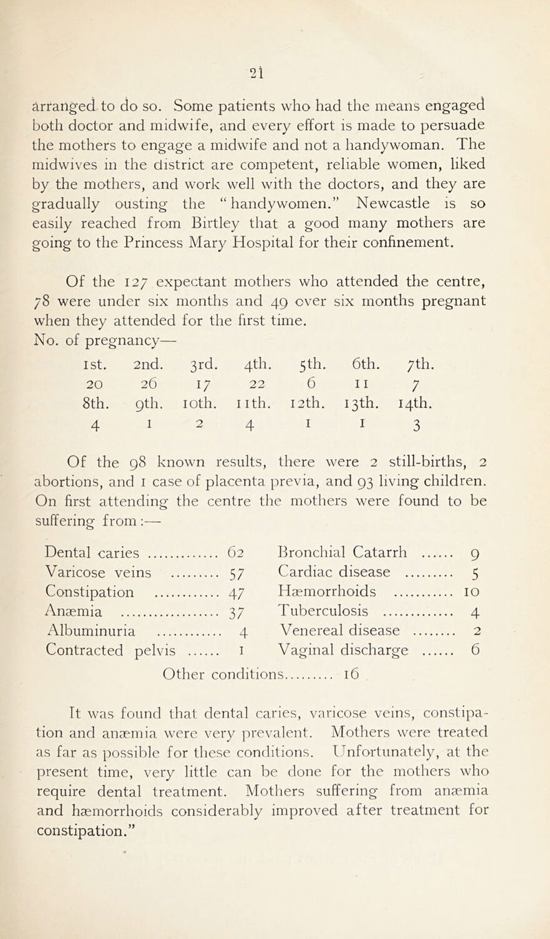 2t arranged to do so. Some patients who had the means engaged both doctor and midwife, and every effort is made to persuade the mothers to engage a midwife and not a handywoman. The midwives in the district are competent, reliable women, liked by the mothers, and work well with the doctors, and they are gradually ousting the “ handywomen.” Newcastle is so easily reached from Birtley that a good many mothers are going to the Princess Mary Hospital for their confinement. Of the 127 expectant mothers who attended the centre, 78 were under six months and 49 over six months pregnant when they attended for the first time. No. of pregnancy— 1st. 2nd. 3rd. 4th. 5 th. 6th. 7th. 20 26 v 22 6 11 ; 8th. 9th. 1 oth. nth. 12 th. 13*. 14th. 4 1 2 4 1 1 3 Of the 98 known results, there were 2 still-births, 2 abortions, and 1 case of placenta previa, and 93 living children. On first attending: the centre the mothers were found to be suffering from:— Dental caries ... 62 Bronchial Catarrh ... ... 9 Varicose veins ... 57 Cardiac disease ... 5 Constipation .... 47 Haemorrhoids ... 10 Anaemia ••• 37 Tuberculosis ... 4 Albuminuria .... 4 Venereal disease .... 2 Contracted pelvis ... 1 Vaginal discharge ... ... 6 Other conditions 16 It was found that dental caries, varicose veins, constipa- tion and anaemia were very prevalent. Mothers were treated as far as possible for these conditions. Unfortunately, at the present time, very little can be clone for the mothers who require dental treatment. Mothers suffering from anaemia and haemorrhoids considerably improved after treatment for constipation.”