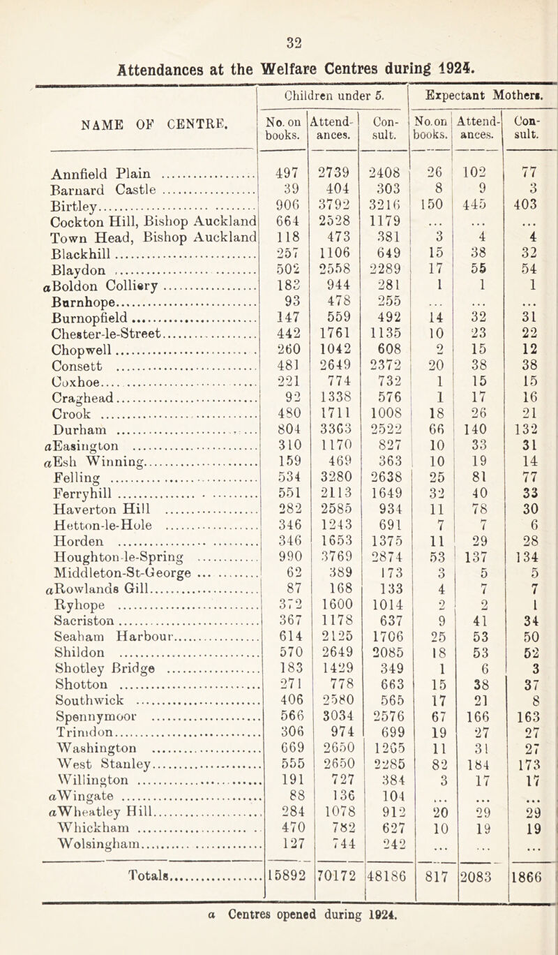 Attendances at the Welfare Centres during 1924. Children under 5. Expectant Mother*. NAME OF CENTRE. No. on 1 books. Attend- 1 ances. Con- sult. No. on books. Attend- ances. Con- sult. Annfield Plain 497 2739 2408 26 102 77 Barnard Castle 39 404 303 8 9 3 Birtley 906 3792 3216 150 445 403 Cockton Hill, Bishop Auckland 664 2528 1179 • . . • • • • • • Town Head, Bishop Auckland 118 473 381 3 4 4 Blackhill 257 1106 649 15 38 32 Blaydon 502 2558 2289 17 55 54 aBoldon Colliery 183 944 281 1 1 1 Burnhope 93 478 255 . . . . . . * • • Burnopfield 147 559 492 14 32 31 Chester-le-Street 442 1761 1135 10 23 22 Chopwell 260 1042 608 2 15 12 Consett 481 2649 2372 20 38 38 Coxhoe 221 774 732 1 15 15 Craghead 92 1338 576 1 17 16 Crook 480 1711 1008 18 26 21 Durham ... 804 3363 2522 66 140 132 aEasington 310 1170 827 10 33 31 aEsh Winning 159 469 363 10 19 14 Felling 534 3280 2638 25 81 77 Ferryhill 551 2113 1649 32 40 33 Haverton Hill 282 2585 934 11 78 30 Hetton-le-Hole 346 1243 691 7 7 6 Horden 346 1653 1375 11 29 28 Houghton-le-Spring 990 3769 2874 53 137 134 Middleton-St-George 62 389 173 3 5 5 aBowlands Gill 87 168 133 4 7 7 Byhope 372 1600 1014 2 2 1 Sacriston 367 1178 637 9 41 34 Seaham Harbour 614 2125 1706 25 53 50 Shildon 570 2649 2085 18 53 52 Shotley Bridge 183 1429 349 1 6 3 Shotton 271 778 663 15 38 37 Southwick 406 2580 565 17 21 8 Spennymoor 566 3034 2576 67 166 163 Trimdon 306 974 699 19 27 27 Washington 669 2650 1265 11 31 27 West Stanley 555 2650 2285 82 184 173 Willing ton 191 727 384 3 17 17 aWingate 88 136 104 • • • • • • aWheatley Hill 284 1078 912 20 29 29 Whickham 470 782 627 10 19 19 Wolsingham..., 127 744 242 • • • • • • Totals 15892 70172 48186 i 817 2083 1866 a Centres opened during 1924.