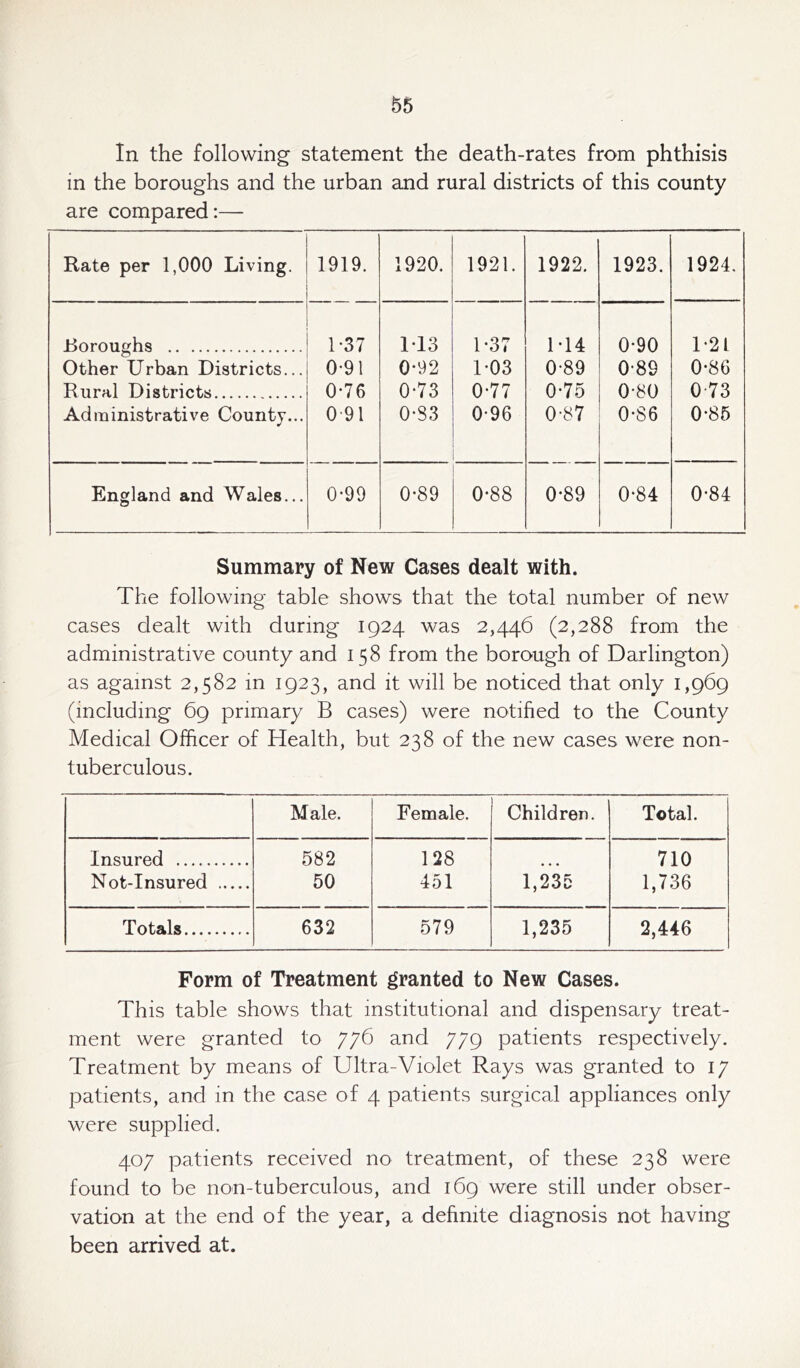 In the following statement the death-rates from phthisis in the boroughs and the urban and rural districts of this county are compared:— Rate per 1,000 Living. 1919. 1920. 1921. 1922. 1923. 1924, Boroughs 1-37 M3 1-37 1-14 0*90 1*2 L Other Urban Districts... 0-91 0-92 1-03 0-89 0-89 0-86 Rural Districts 0-76 073 0-77 0-75 0-80 0-73 Administrative County... 0 91 0-83 0-96 0-87 0*86 0*85 England and Wales... 0-99 0-89 0-88 0-89 0-84 0*84 Summary of New Cases dealt with. The following table shows that the total number of new cases dealt with during 1924 was 2,446 (2,288 from the administrative county and 158 from the borough of Darlington) as against 2,582 in 1923, and it will be noticed that only 1,969 (including 69 primary B cases) were notified to the County Medical Officer of Health, but 238 of the new cases were non- tuberculous. Male. Female. Children. Total. Insured 582 128 710 Not-Insured 50 451 1,235 1,736 Totals 632 579 1,235 2,446 Form of Treatment granted to New Cases. This table shows that institutional and dispensary treat- ment were granted to 776 and 779 patients respectively. Treatment by means of Ultra-Violet Rays was granted to 17 patients, and in the case of 4 patients surgical appliances only were supplied. 407 patients received no treatment, of these 238 were found to be non-tuberculous, and 169 were still under obser- vation at the end of the year, a definite diagnosis not having been arrived at.